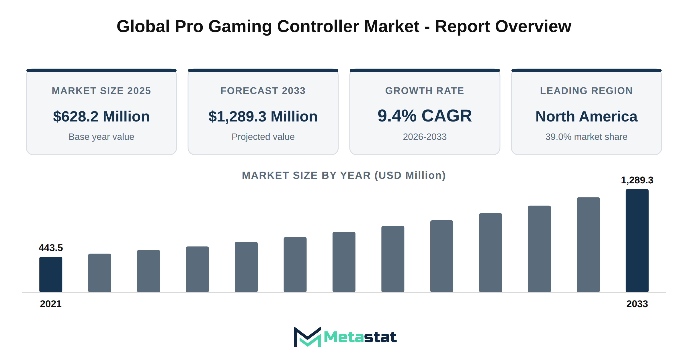 Pro Gaming Controller Market Market Overview