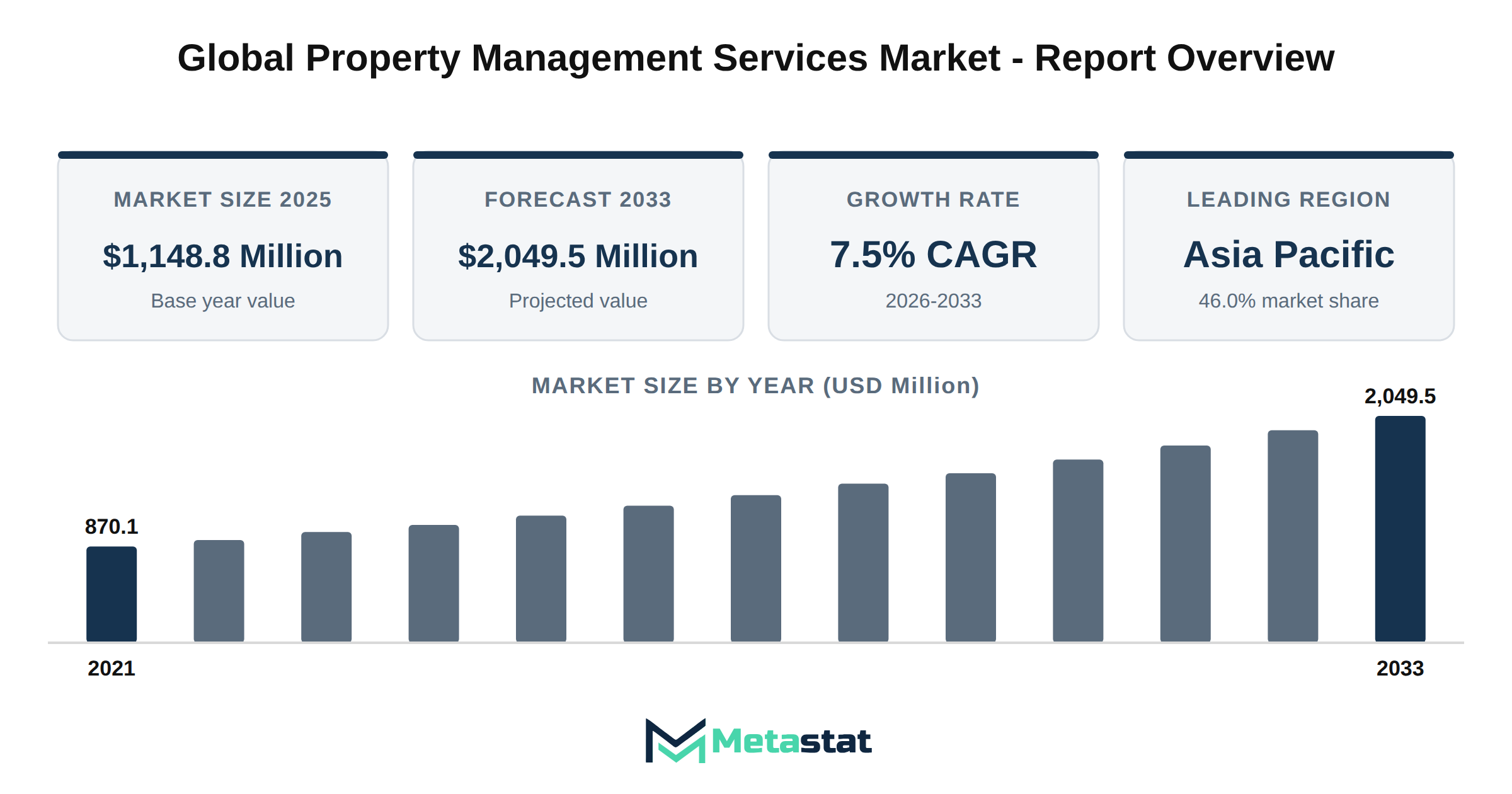 Property Management Services Market Market Overview