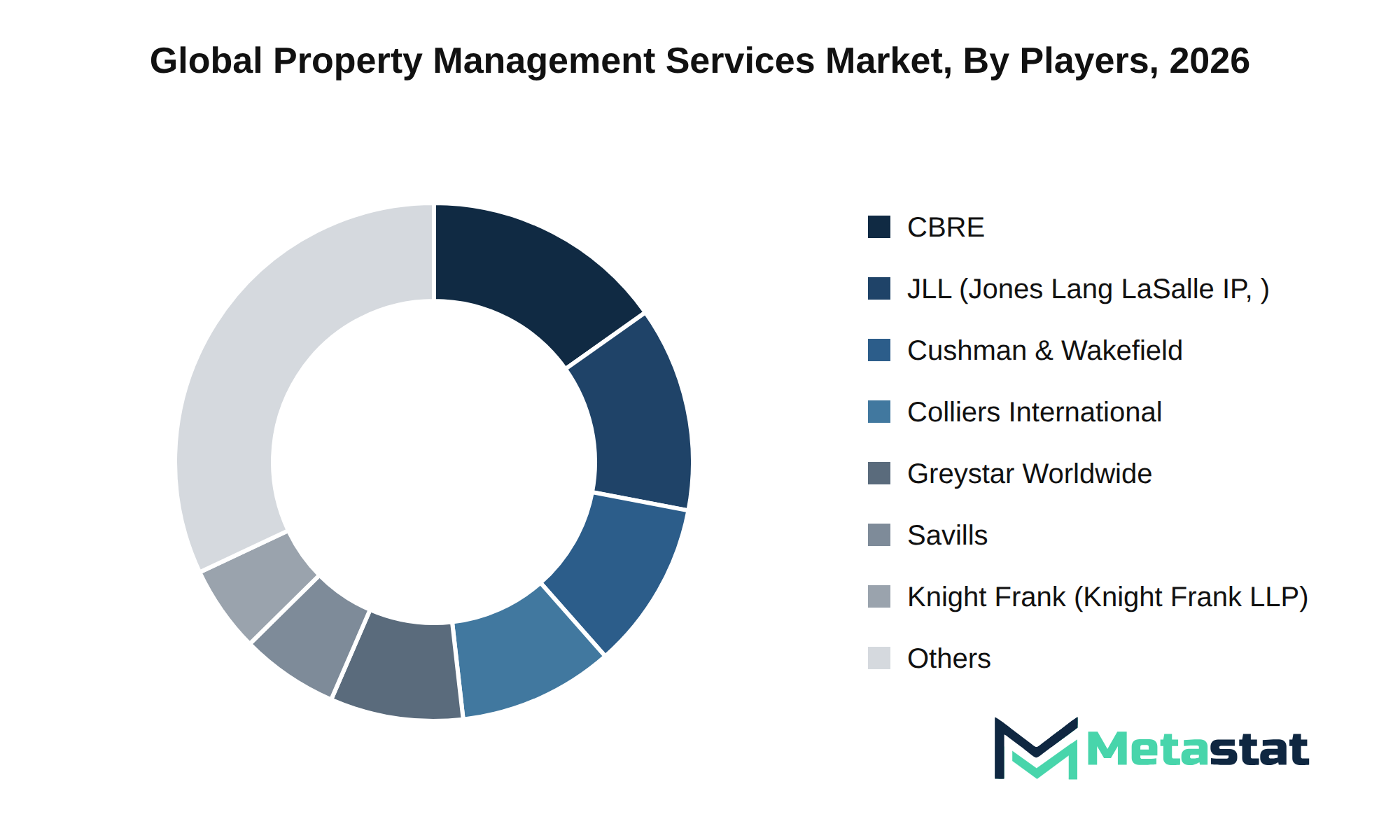 Property Management Services Market Market by Players