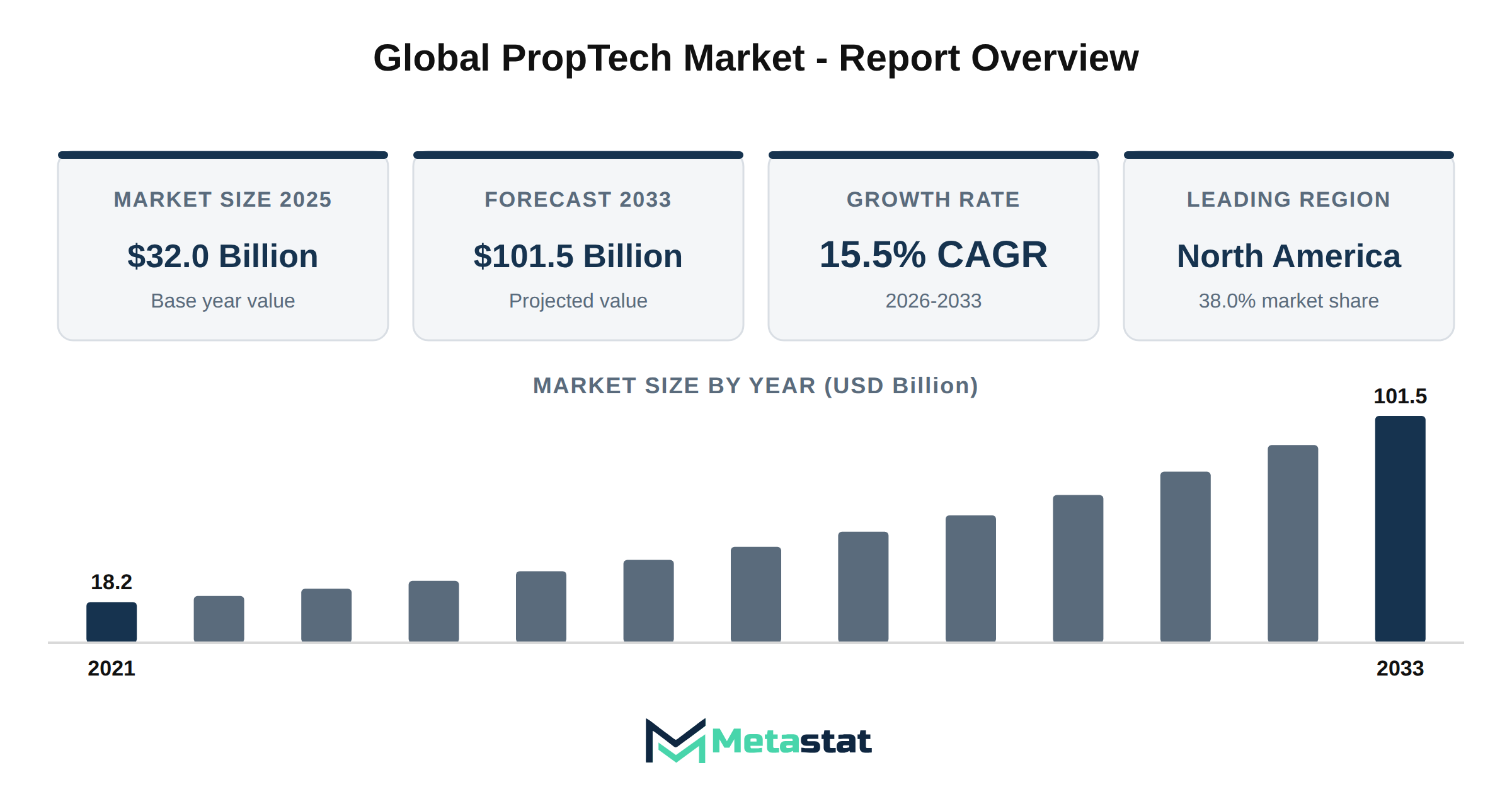 PropTech Market Market Overview