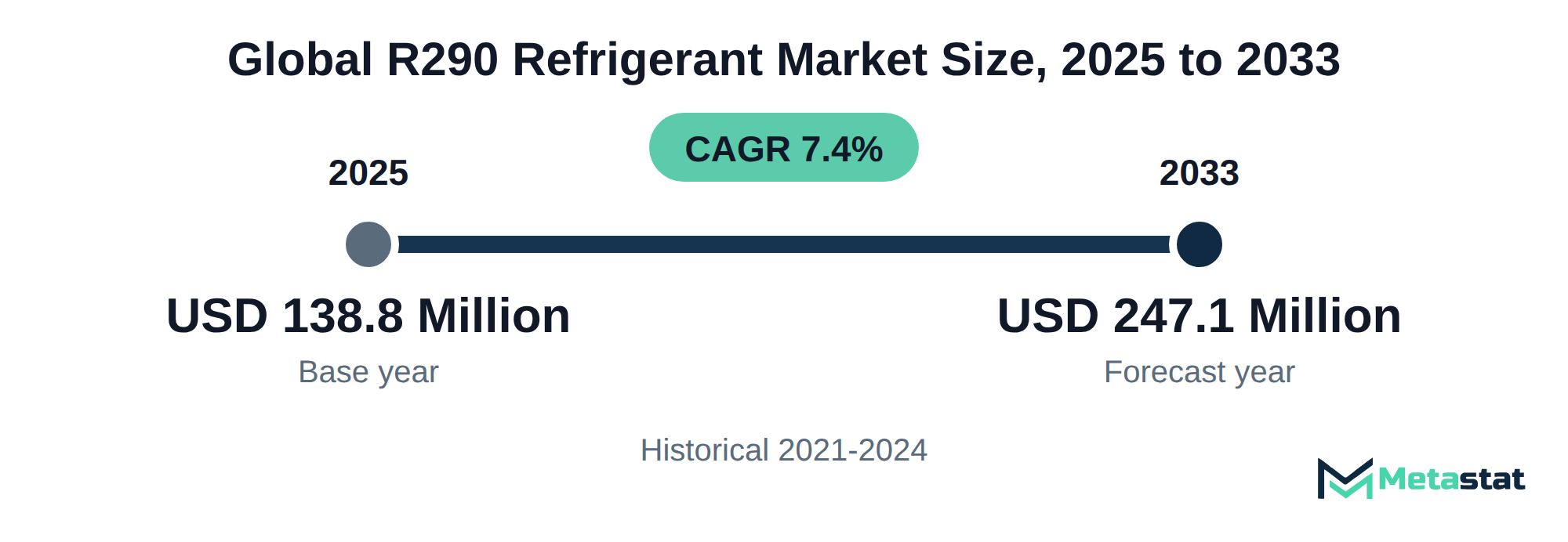 Summary chart of R290 Refrigerant market size, USD 138.8 million in 2025 to USD 247.1 million in 2033, growing at 7.4% a year