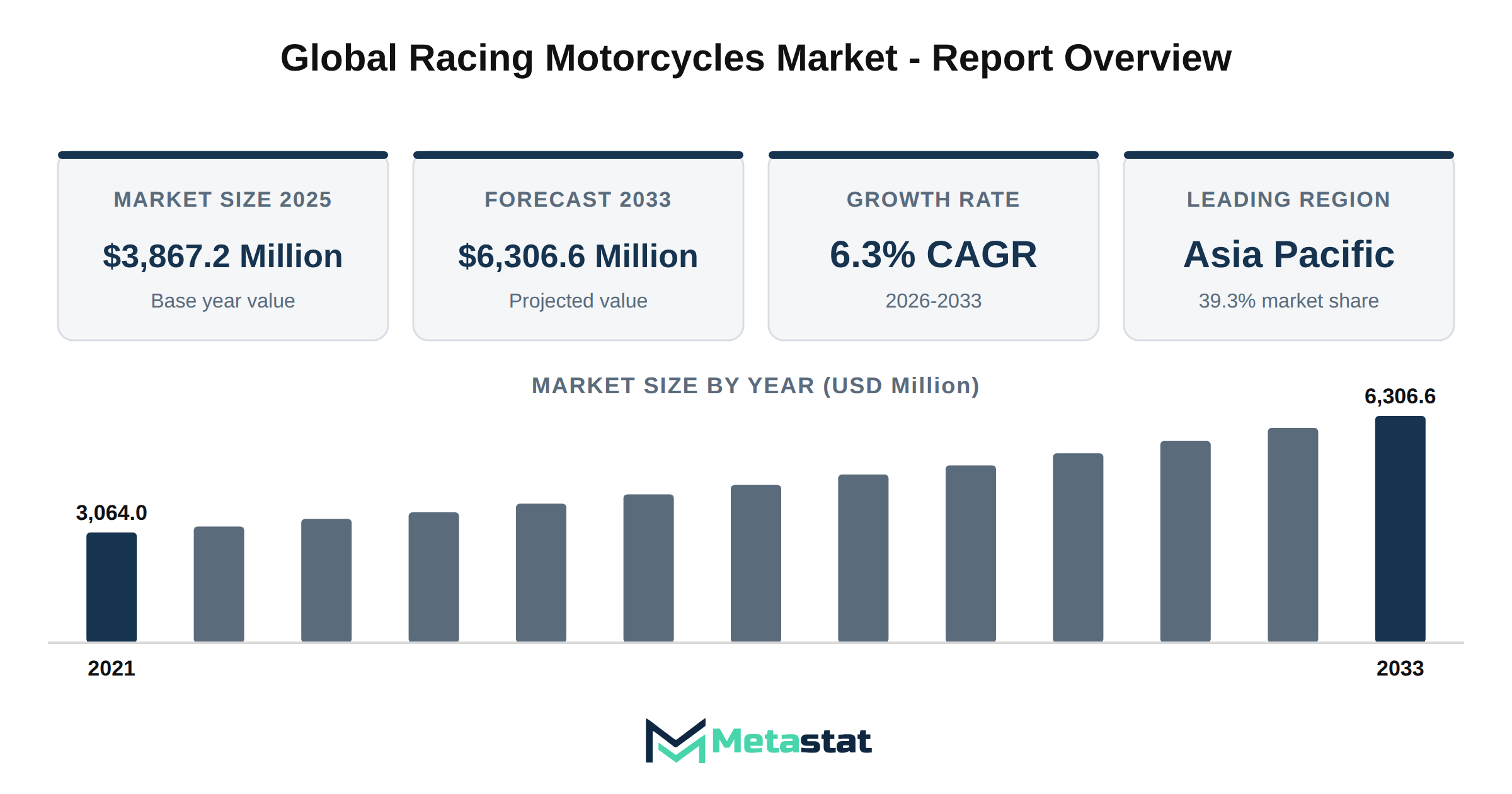 Racing Motorcycles Market Market Overview