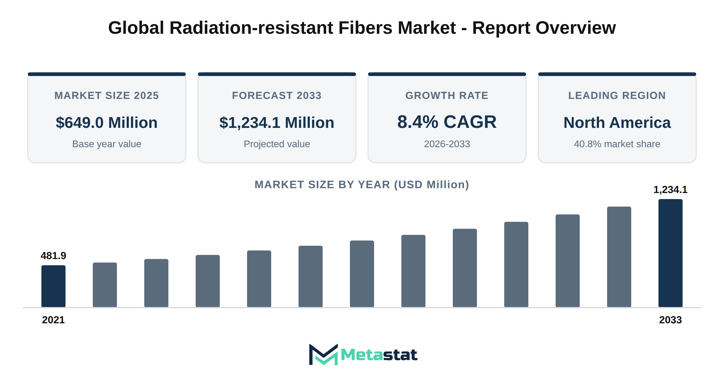 Radiation-resistant Fibers Market Market Overview
