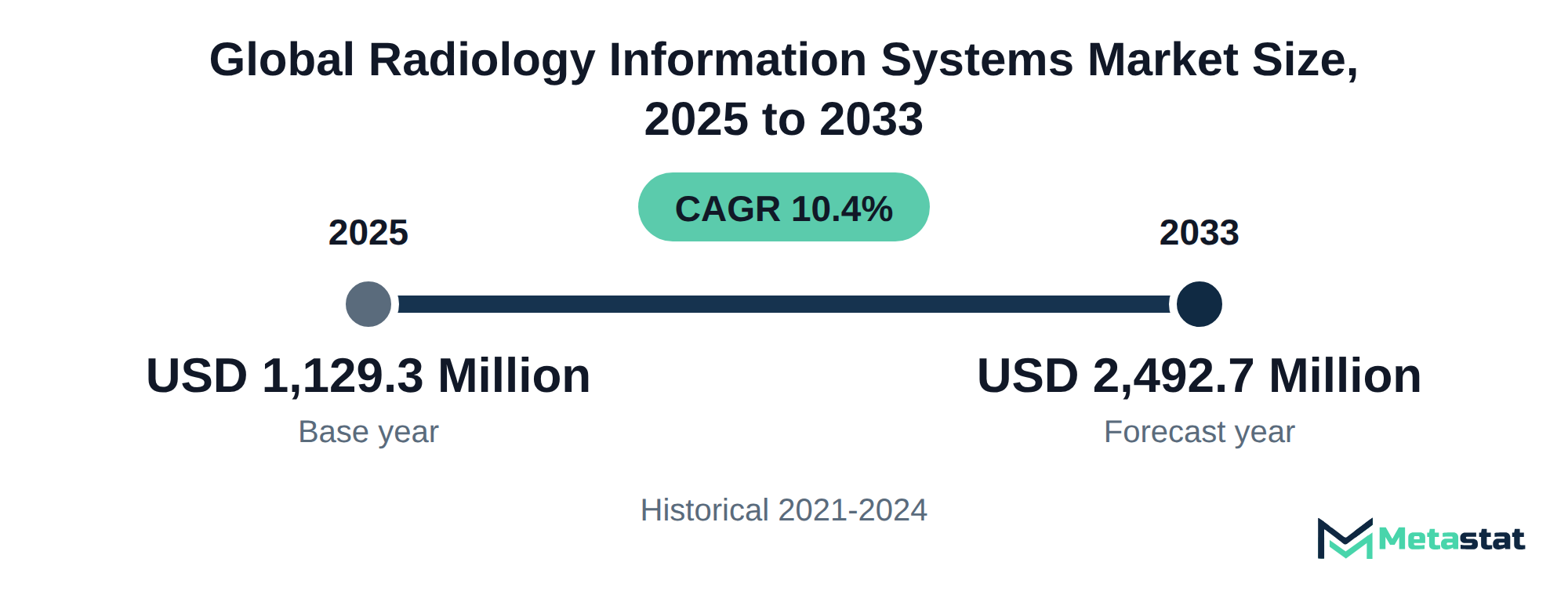 Summary chart of Radiology Information Systems market size, USD 1,129.3 million in 2025 to USD 2,492.7 million in 2033, growing at 10.4% a year