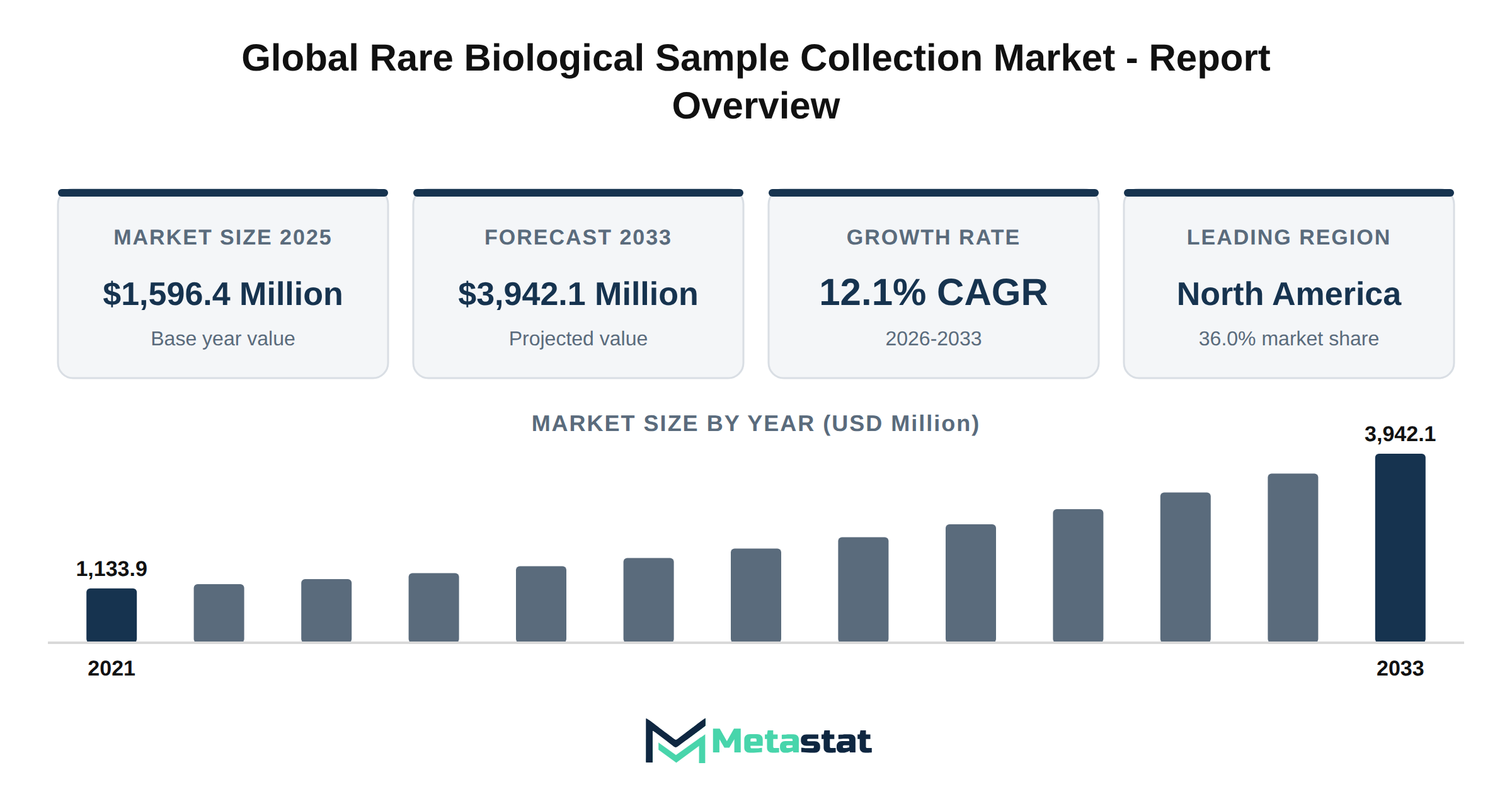 Rare Biological Sample Collection Market Market Overview
