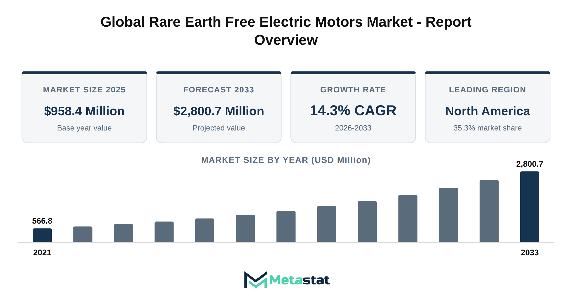 Rare Earth Free Electric Motors Market Market Overview