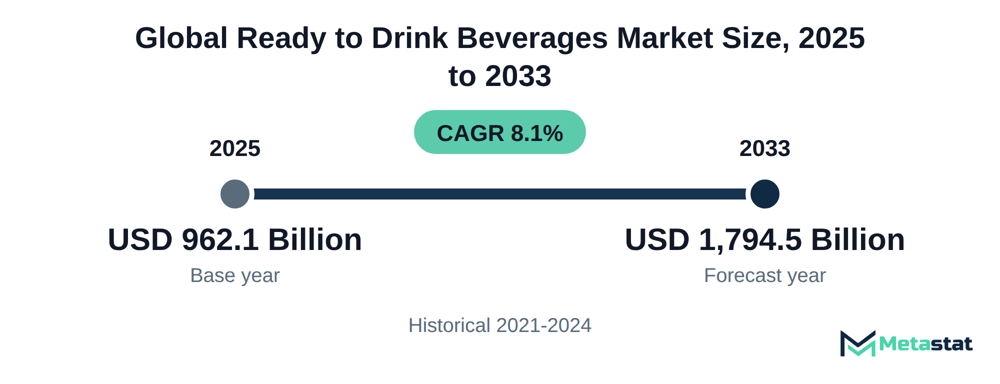 Summary chart of Ready to Drink Beverages market size, USD 962.1 billion in 2025 to USD 1,794.5 billion in 2033, growing at 8.1% a year
