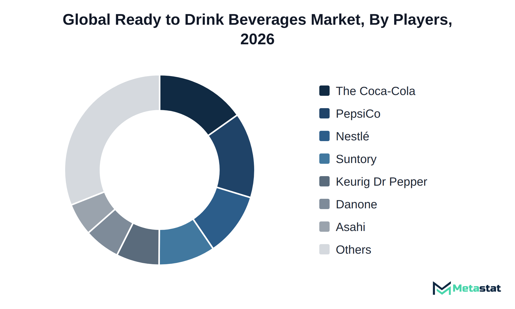 Donut chart of Ready to Drink Beverages market share by key players