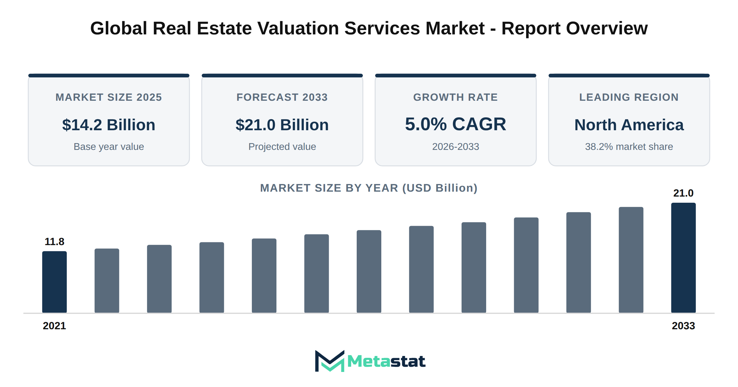 Real Estate Valuation Services Market Market Overview