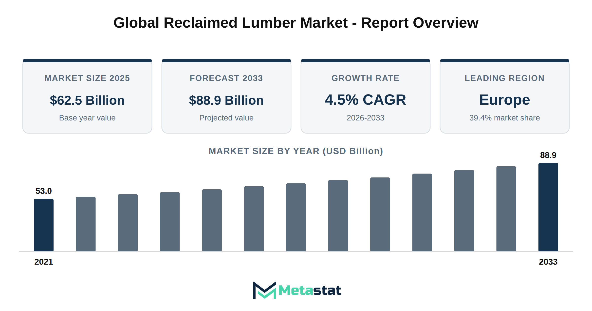 Reclaimed Lumber Market Market Overview