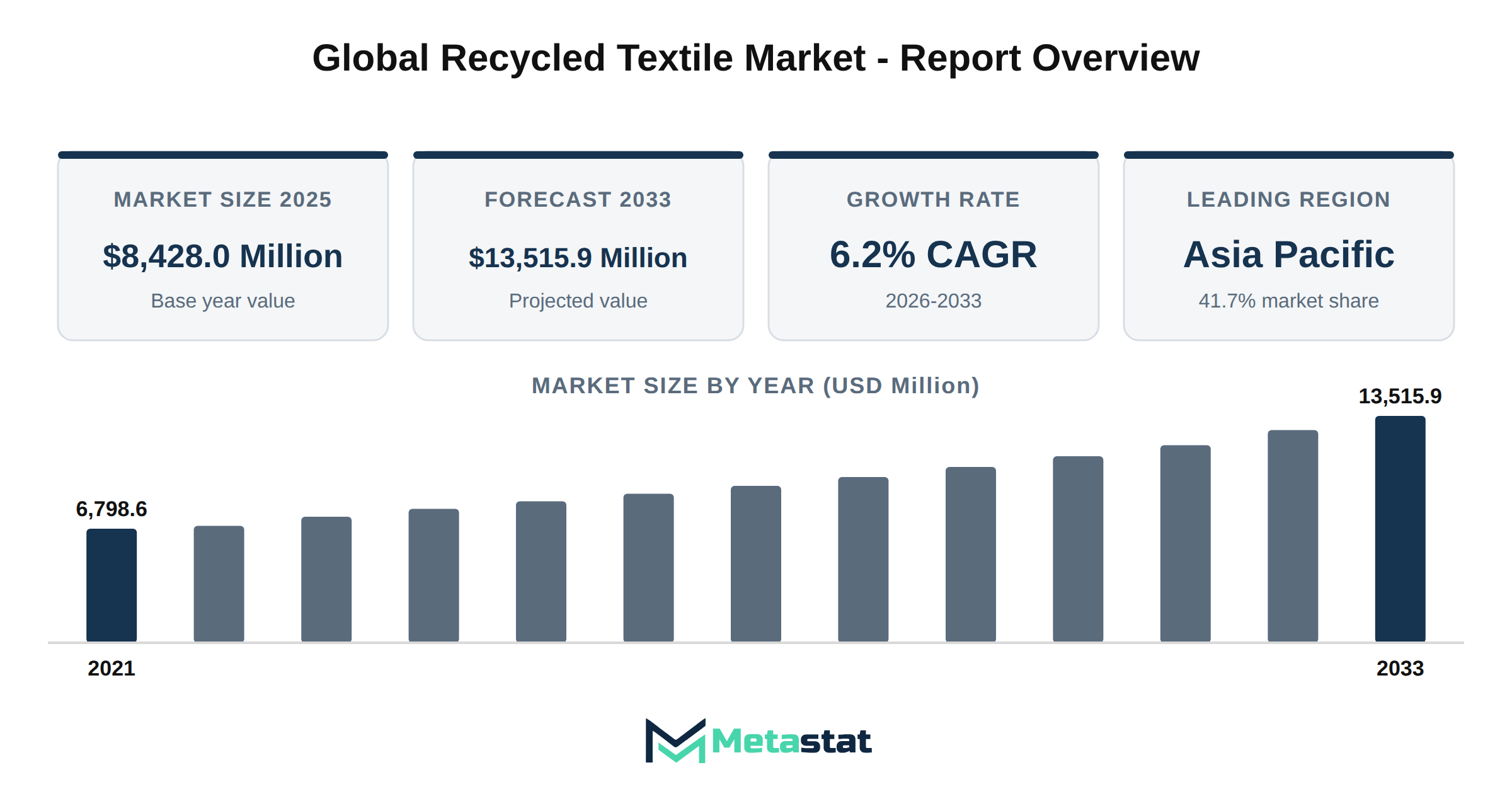 Recycled Textile Market Market Overview