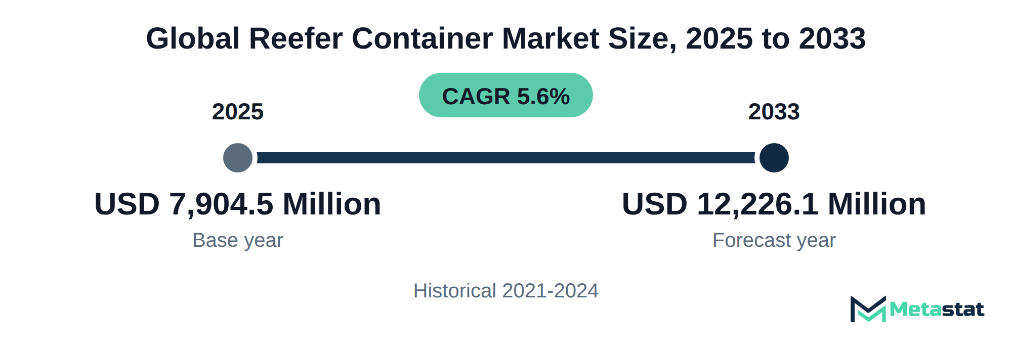 Summary chart of Reefer Container market size, USD 7,904.5 million in 2025 to USD 12,226.1 million in 2033, growing at 5.6% a year