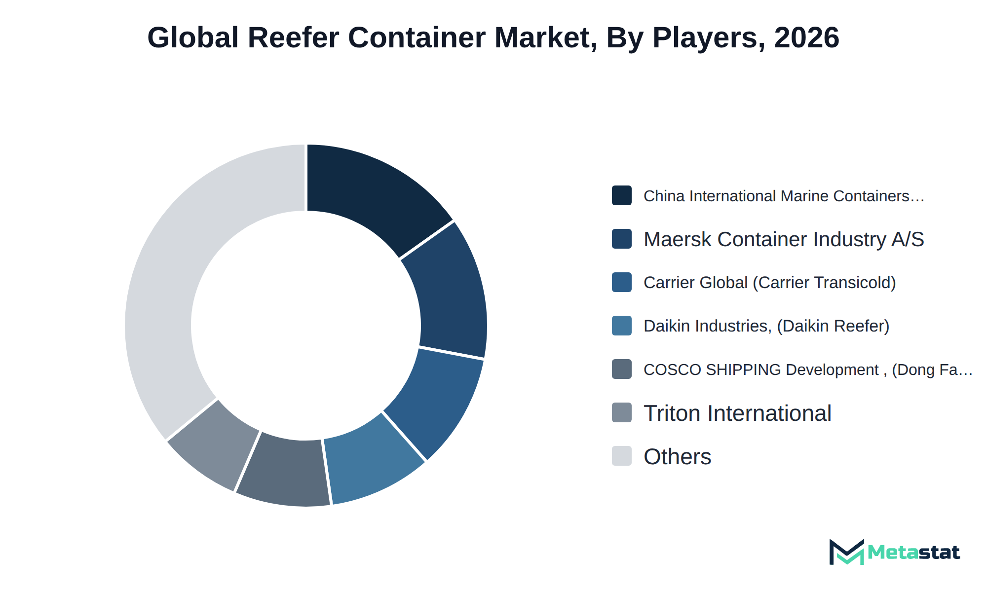 Donut chart of Reefer Container market share by key players