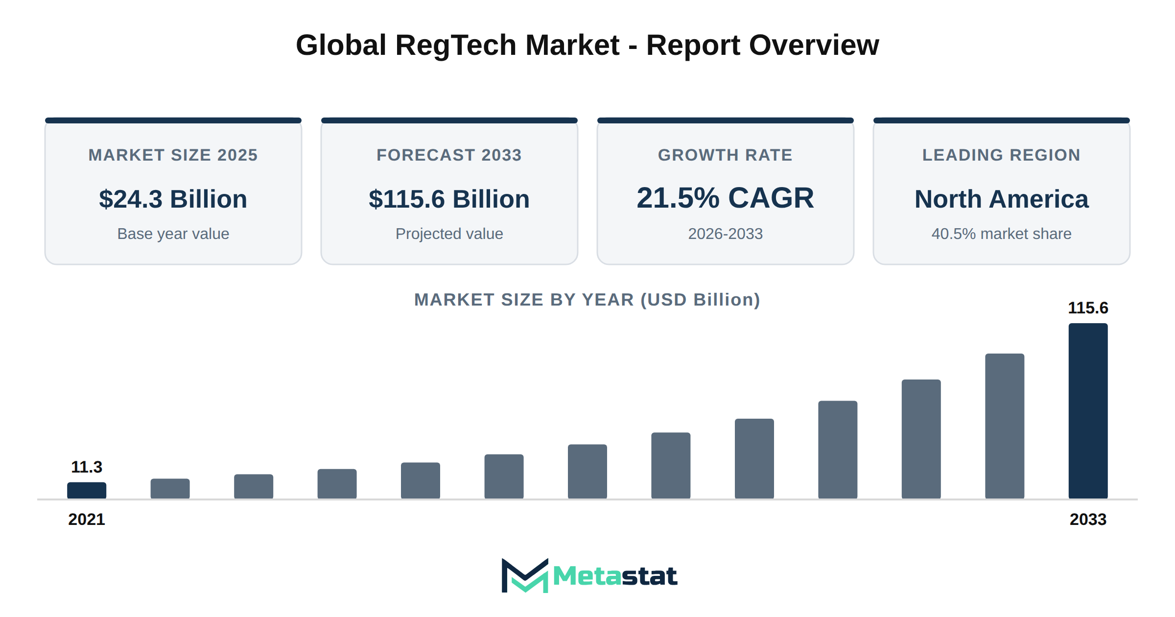 RegTech Market Market Overview