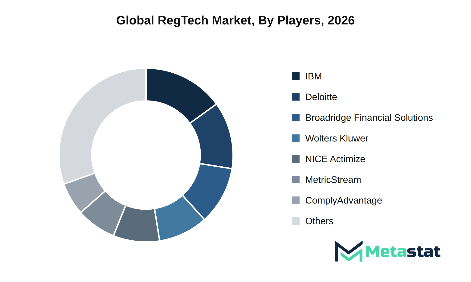 RegTech Market Market by Players