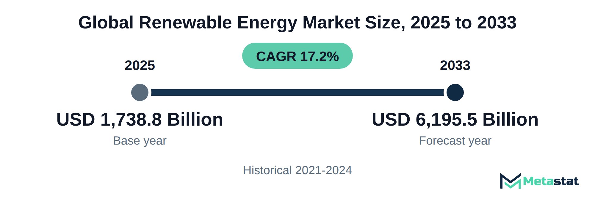 Summary chart of Renewable Energy market size, USD 1,738.8 billion in 2025 to USD 6,195.5 billion in 2033, growing at 17.2% a year
