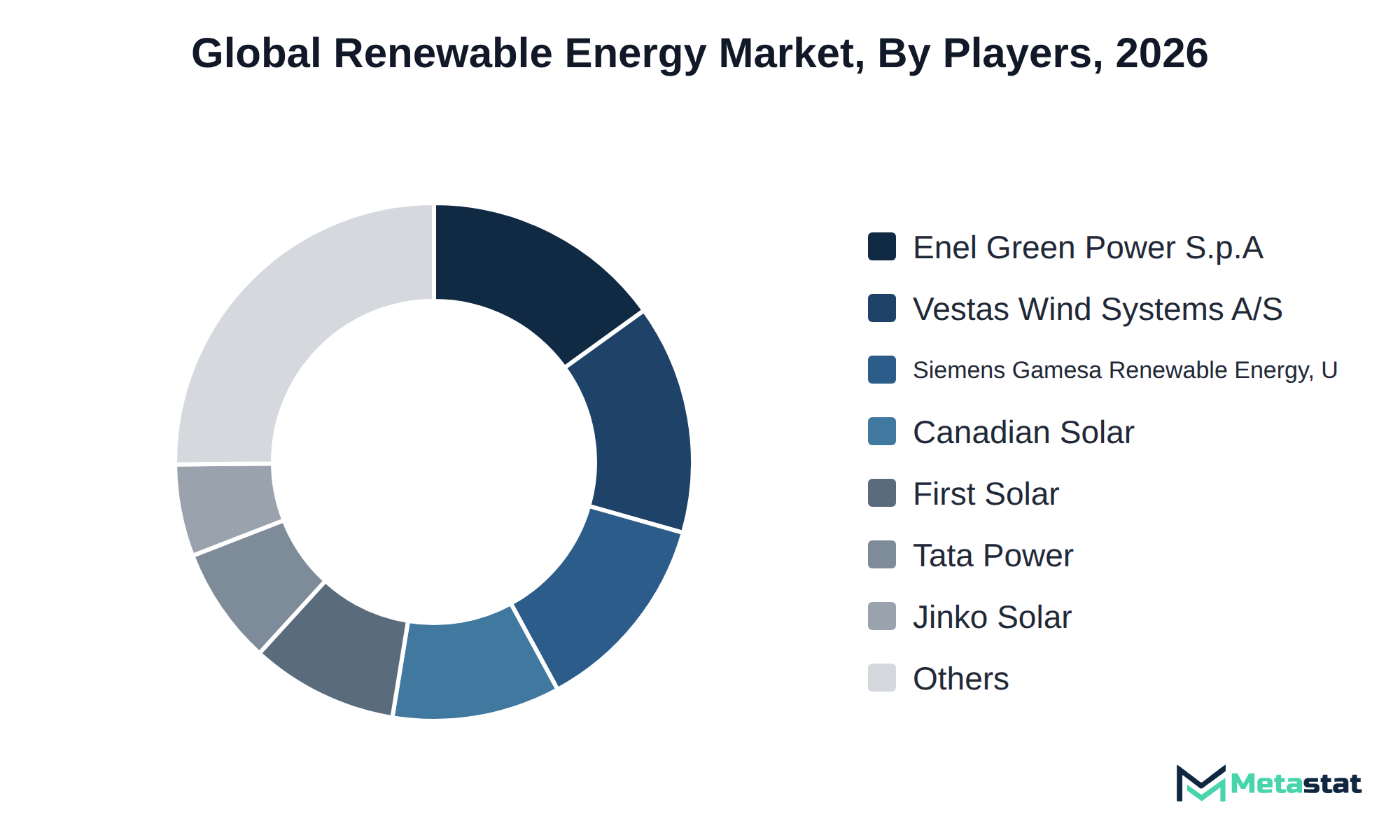 Donut chart of Renewable Energy market share by key players