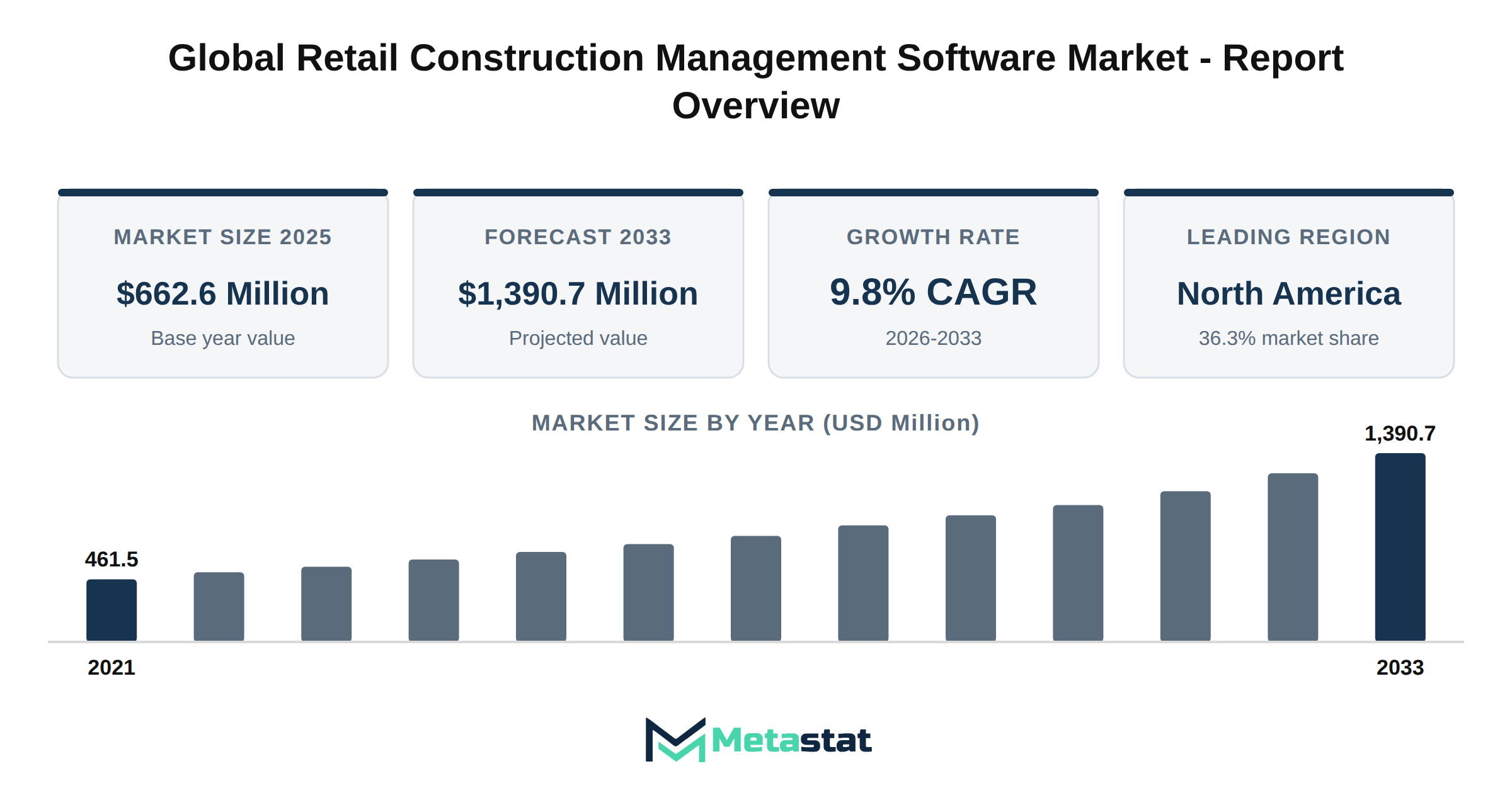 Retail Construction Management Software Market Market Overview