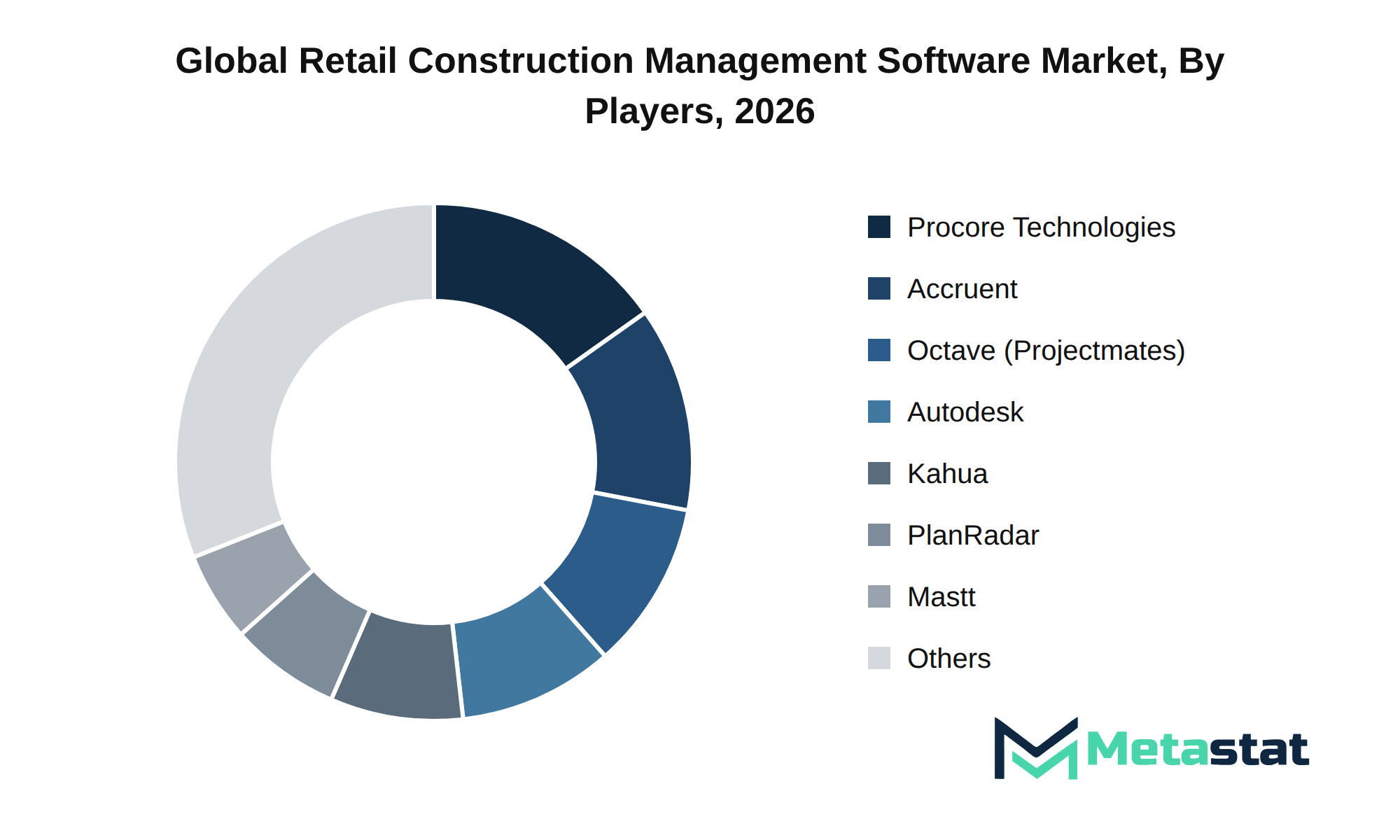 Retail Construction Management Software Market Market by Players