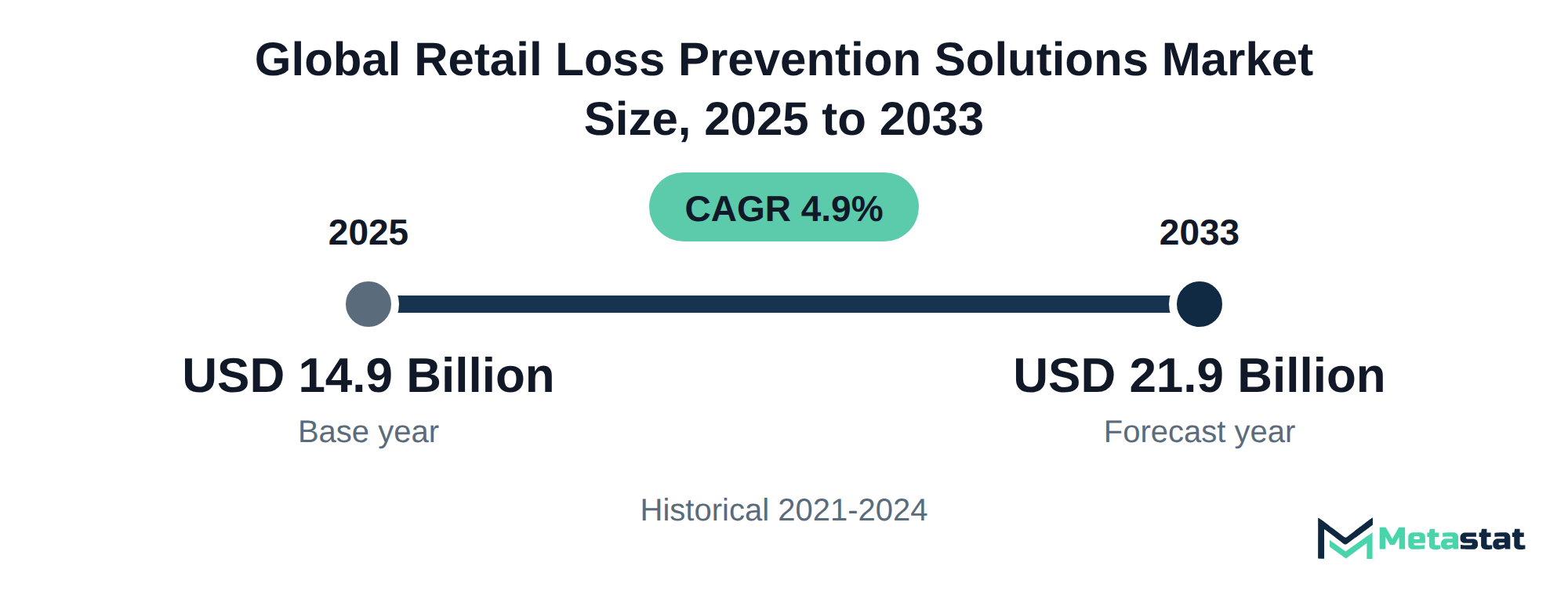 Summary chart of Retail Loss Prevention Solutions market size, USD 14.9 billion in 2025 to USD 21.9 billion in 2033, growing at 4.9% a year
