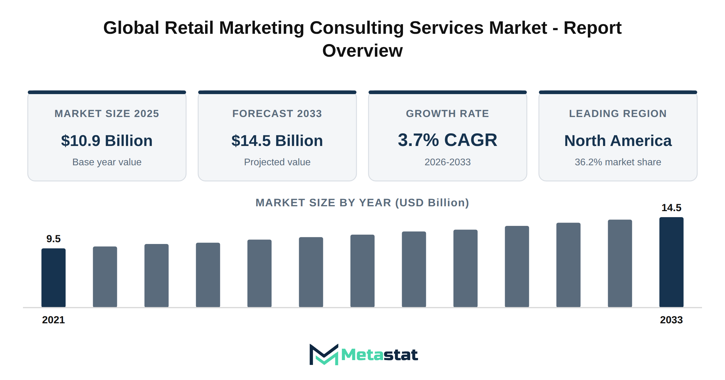 Retail Marketing Consulting Services Market Market Overview