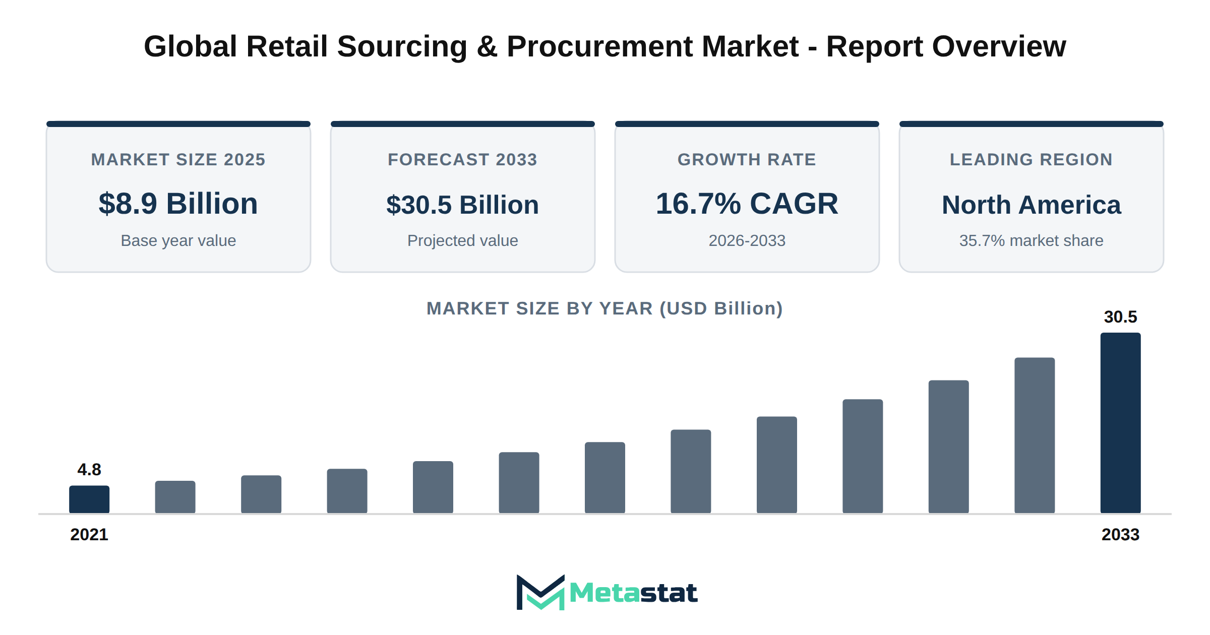 Retail Sourcing & Procurement Market Market Overview