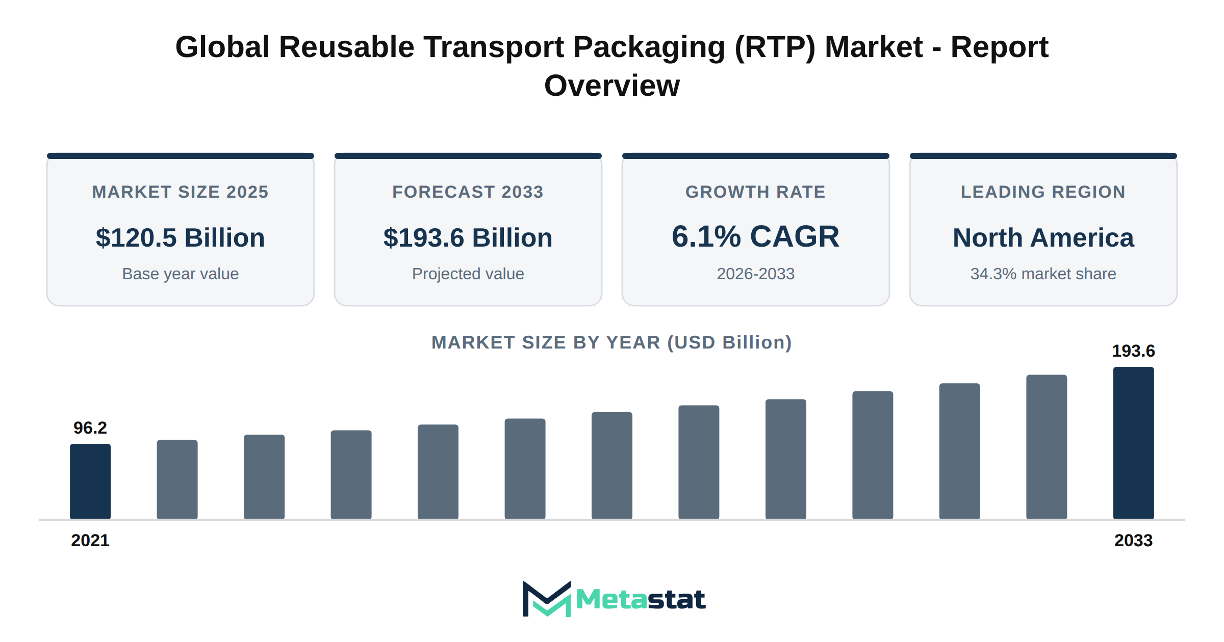 Reusable Transport Packaging (RTP) Market Market Overview