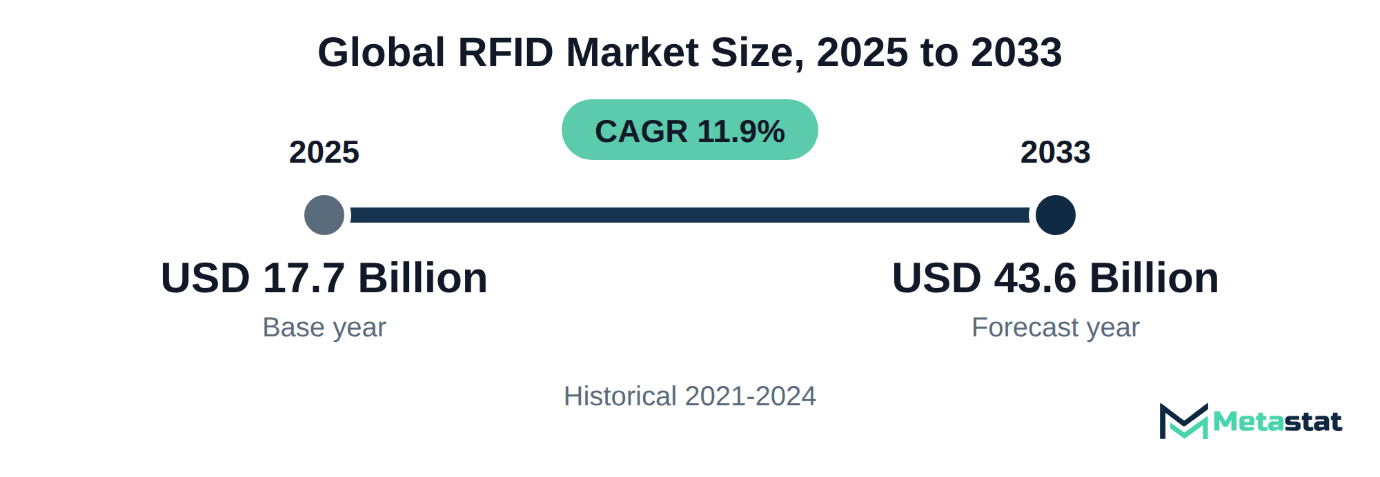 Summary chart of RFID market size, USD 17.7 billion in 2025 to USD 43.6 billion in 2033, growing at 11.9% a year