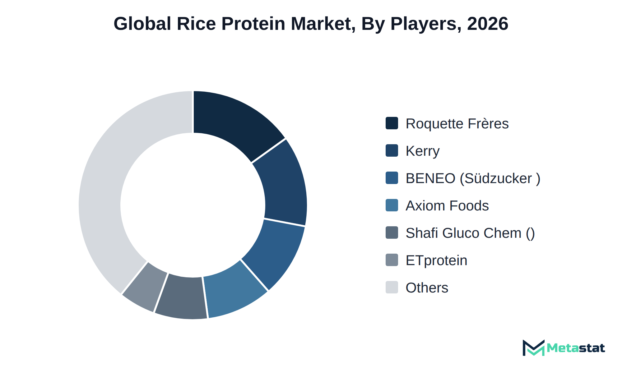 Donut chart of Rice Protein market share by key players