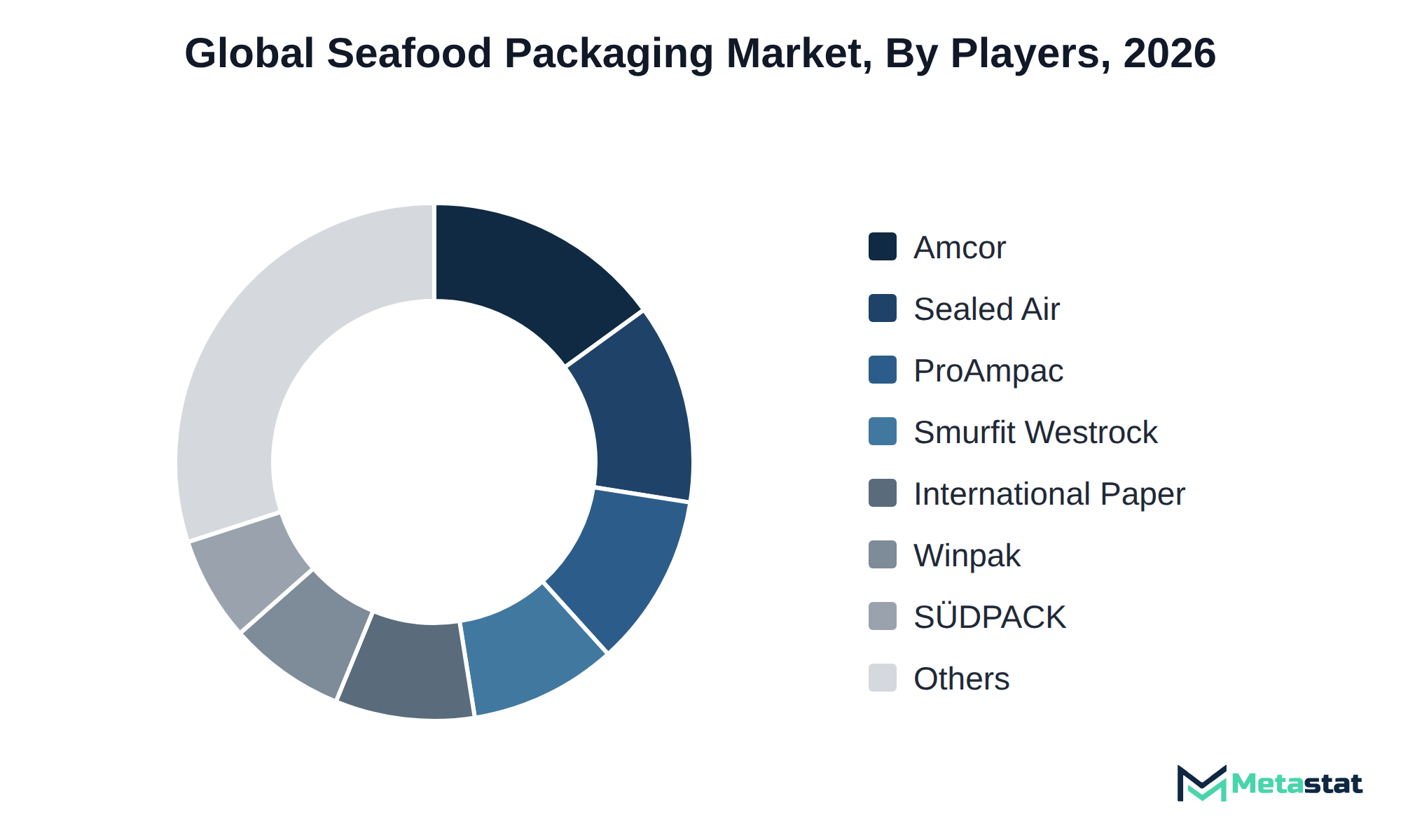 Donut chart of Seafood Packaging market share by key players