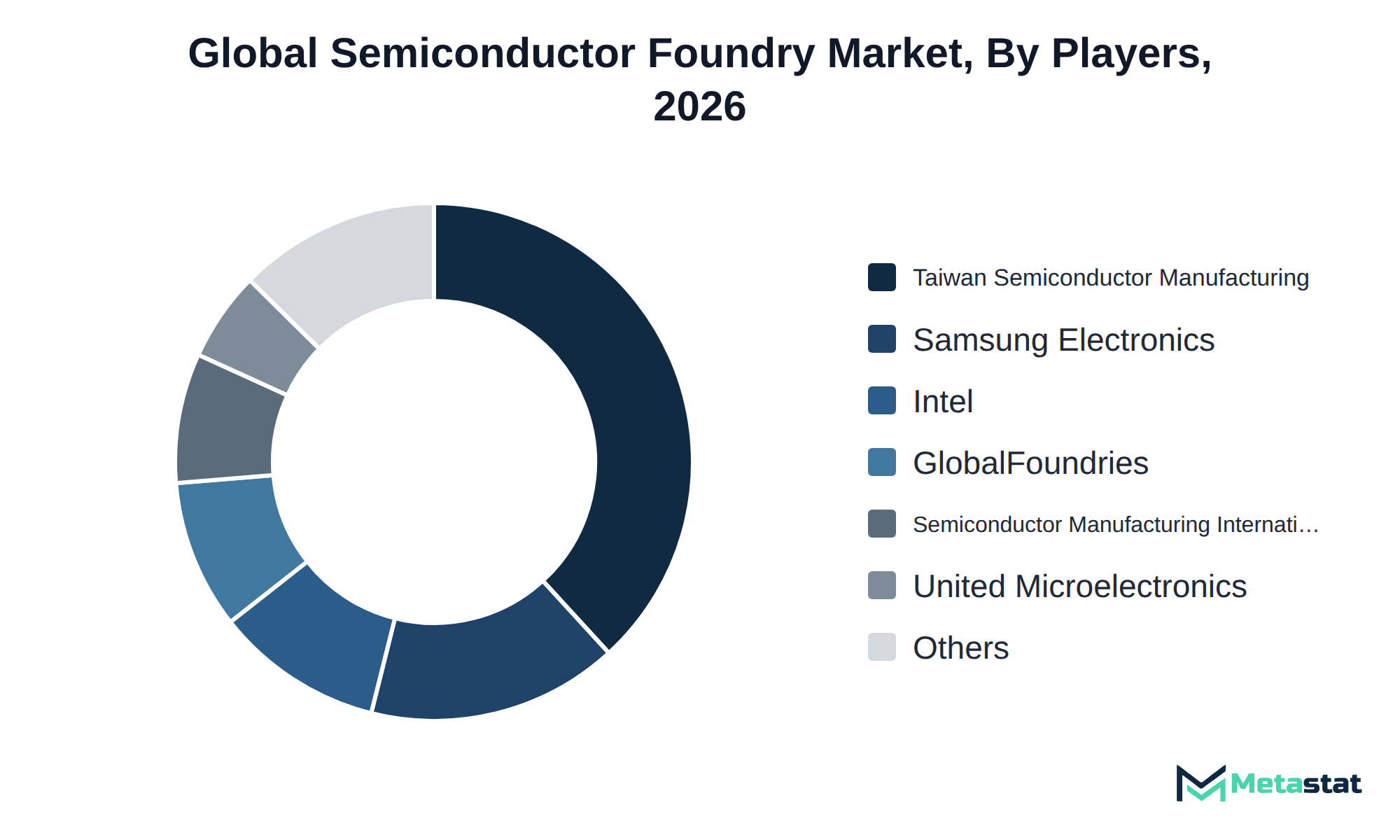 Donut chart of Semiconductor Foundry market share by key players