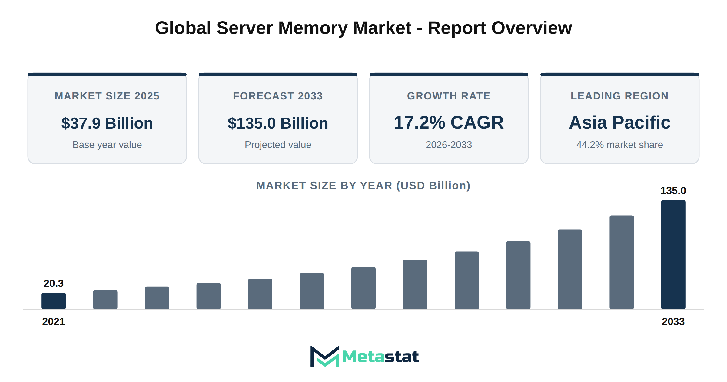 Server Memory Market Market Overview