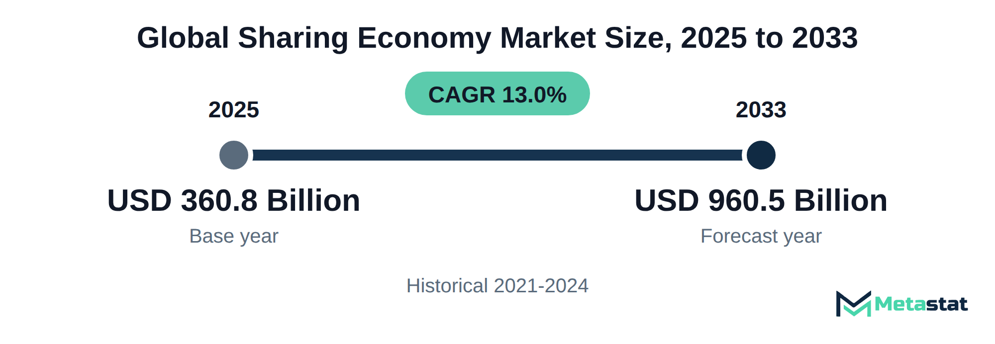 Summary chart of Sharing Economy market size, USD 360.8 billion in 2025 to USD 960.5 billion in 2033, growing at 13.0% a year