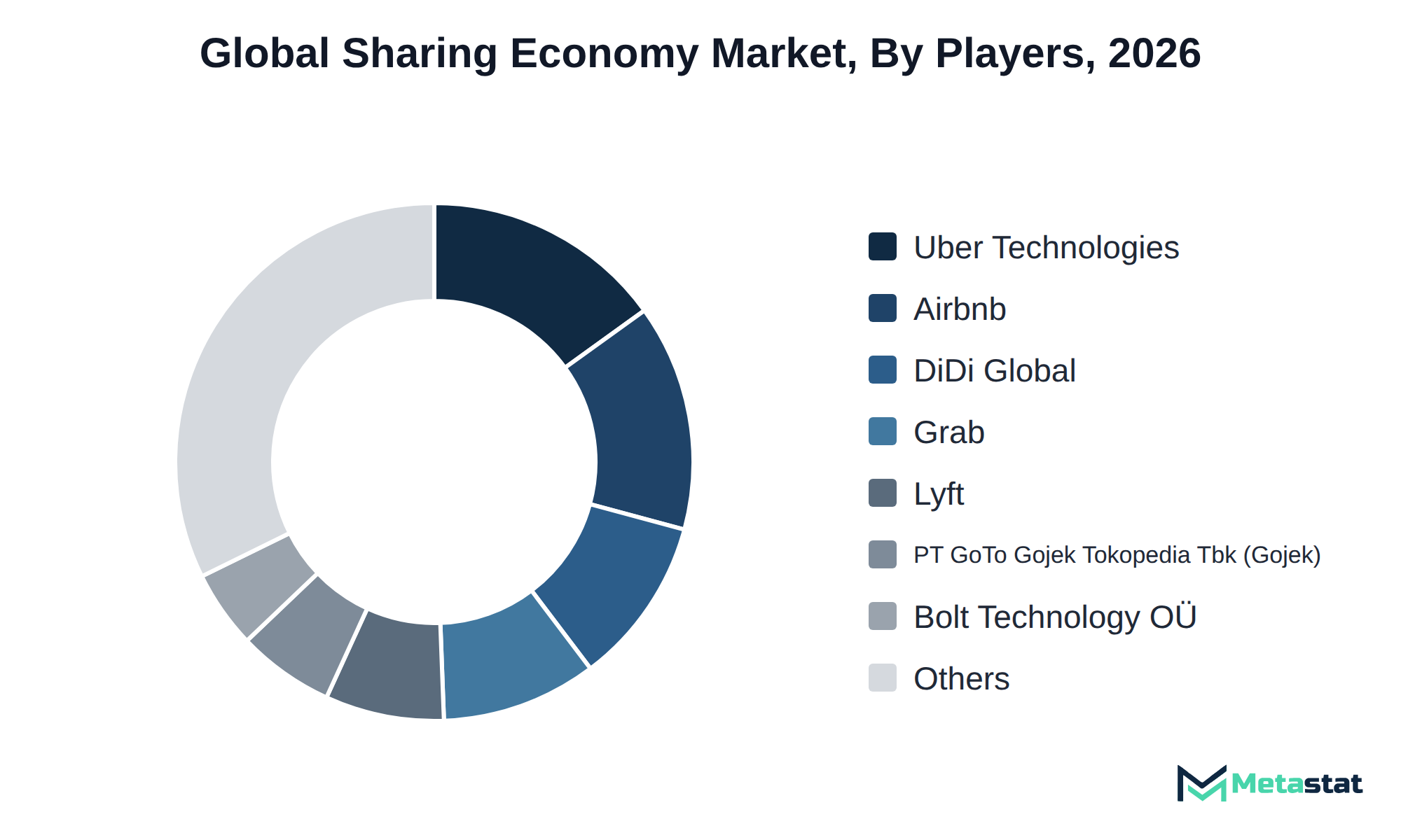 Donut chart of Sharing Economy market share by key players