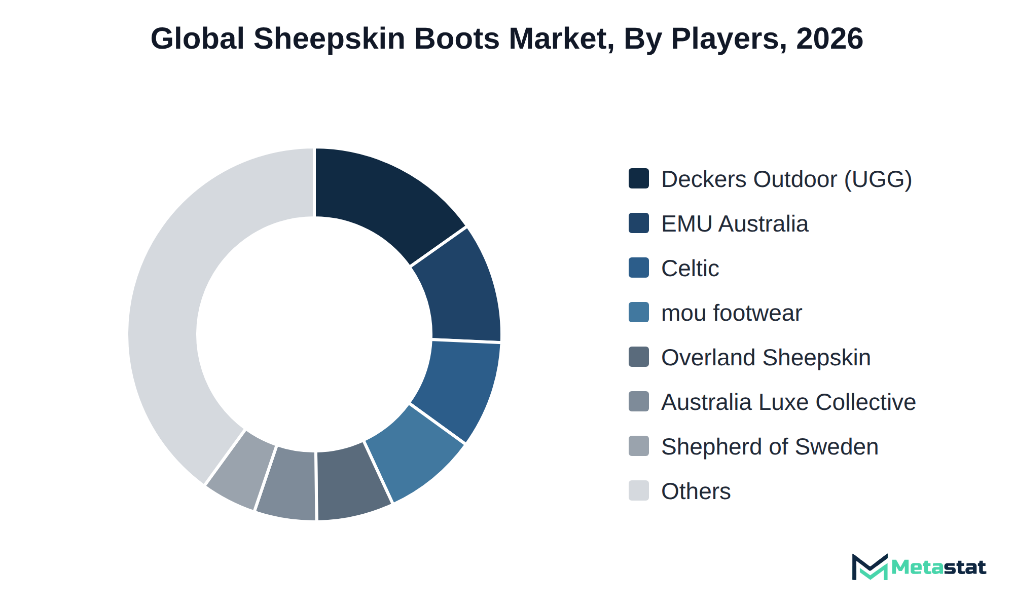 Donut chart of Sheepskin Boots market share by key players