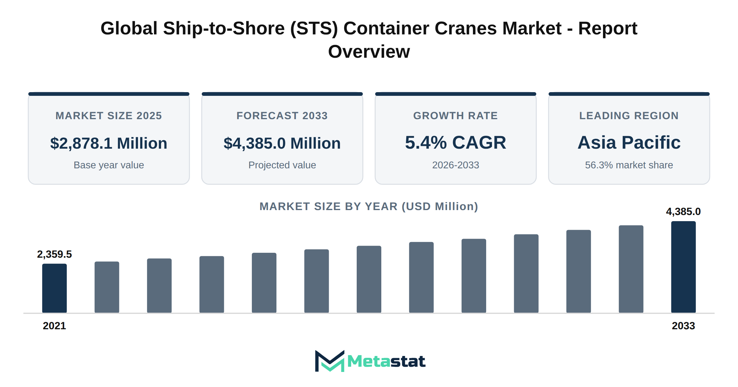 Ship-to-Shore (STS) Container Cranes Market Market Overview