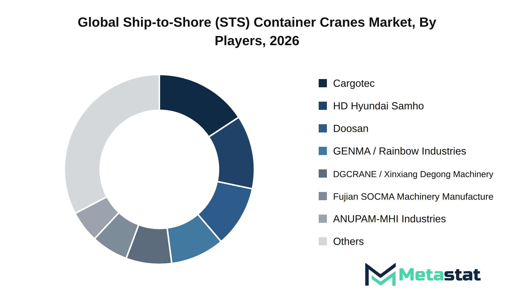 Ship-to-Shore (STS) Container Cranes Market Market by Players