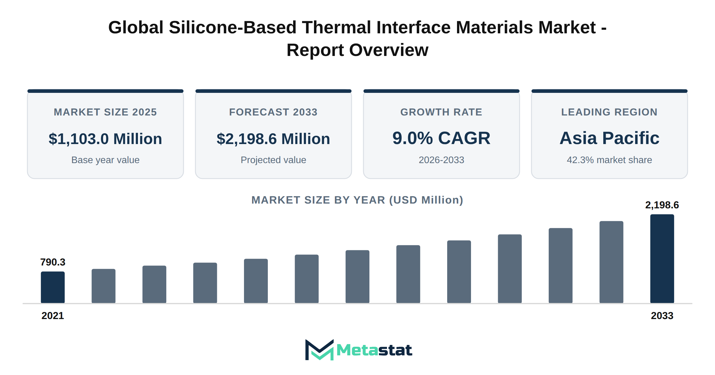 Silicone-Based Thermal Interface Materials Market Market Overview