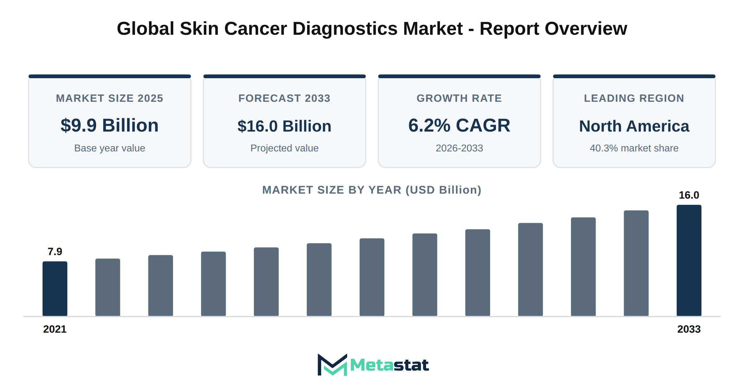 Skin Cancer Diagnostics Market Market Overview