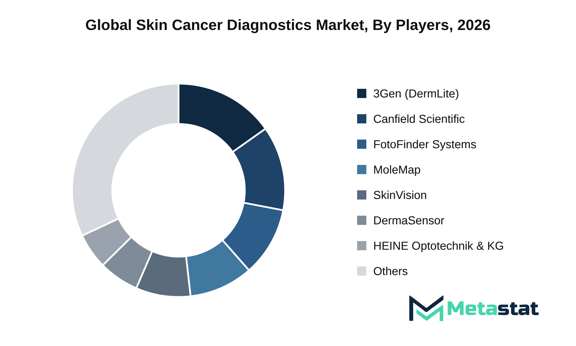 Skin Cancer Diagnostics Market Market by Players