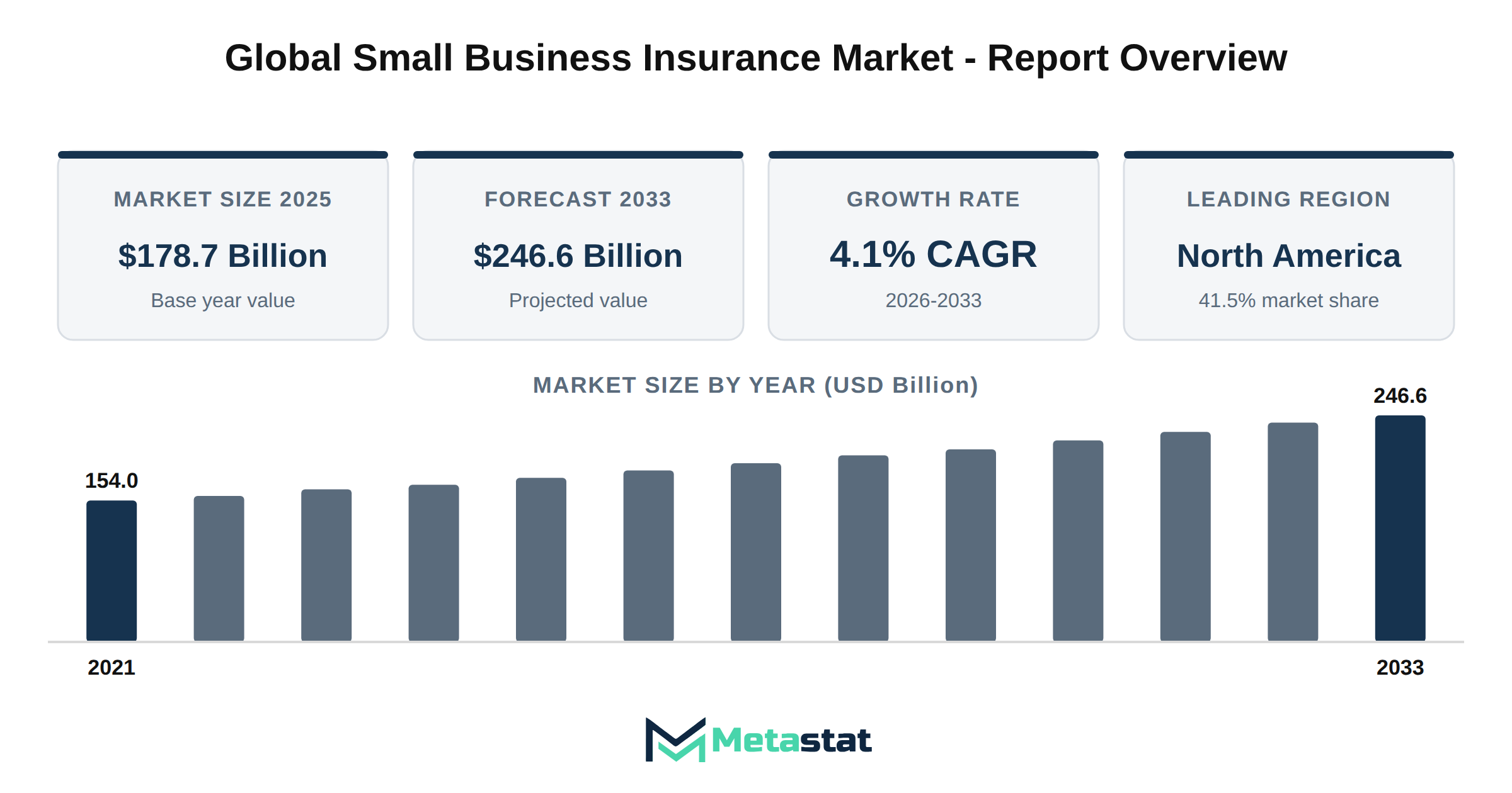Small Business Insurance Market Market Overview