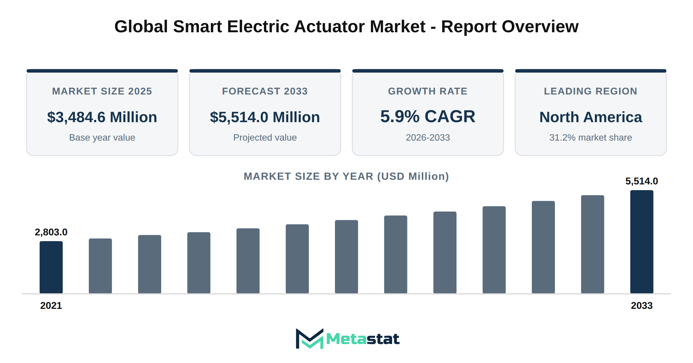 Smart Electric Actuator Market Market Overview