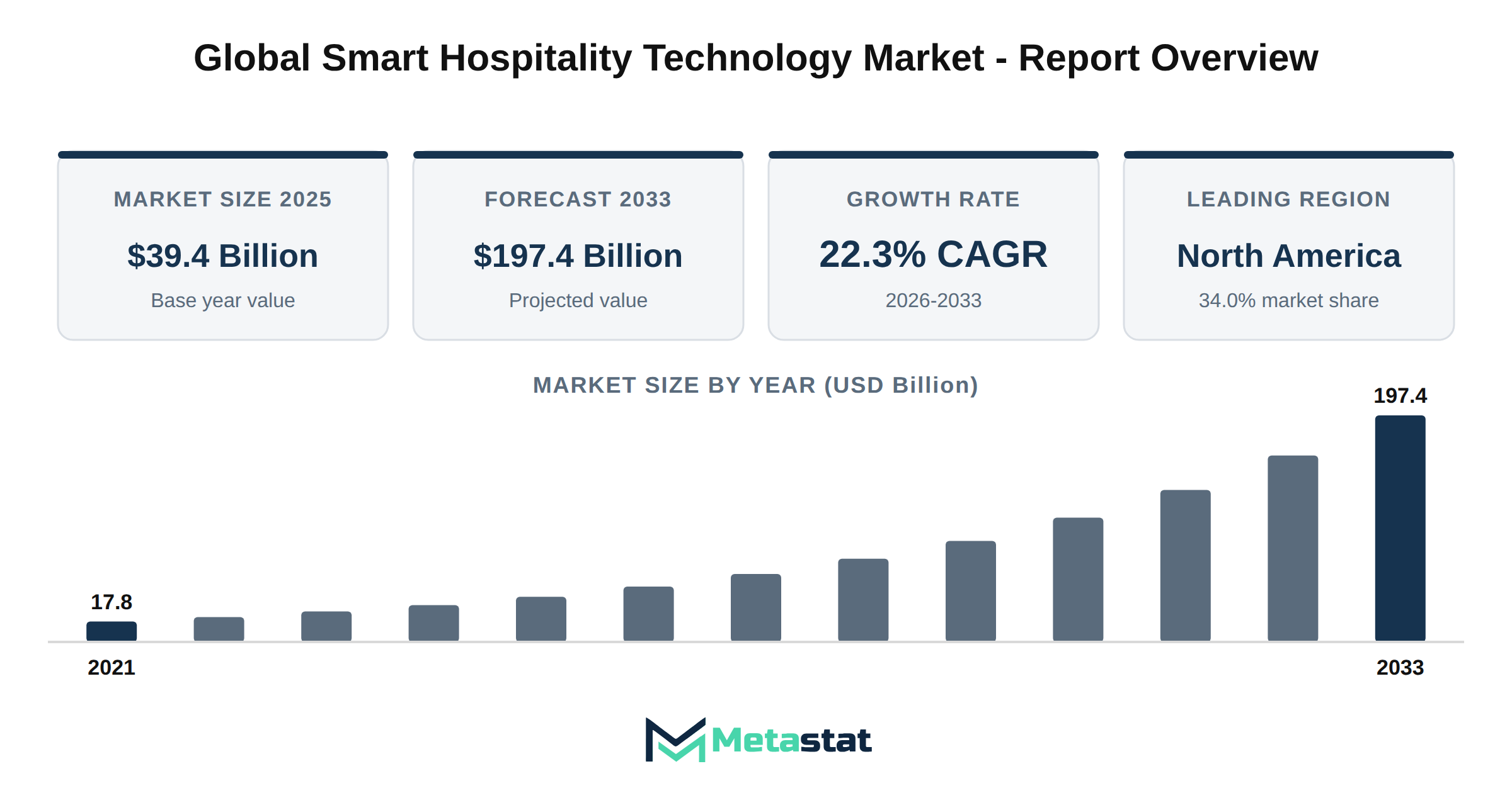 Smart Hospitality Technology Market Market Overview