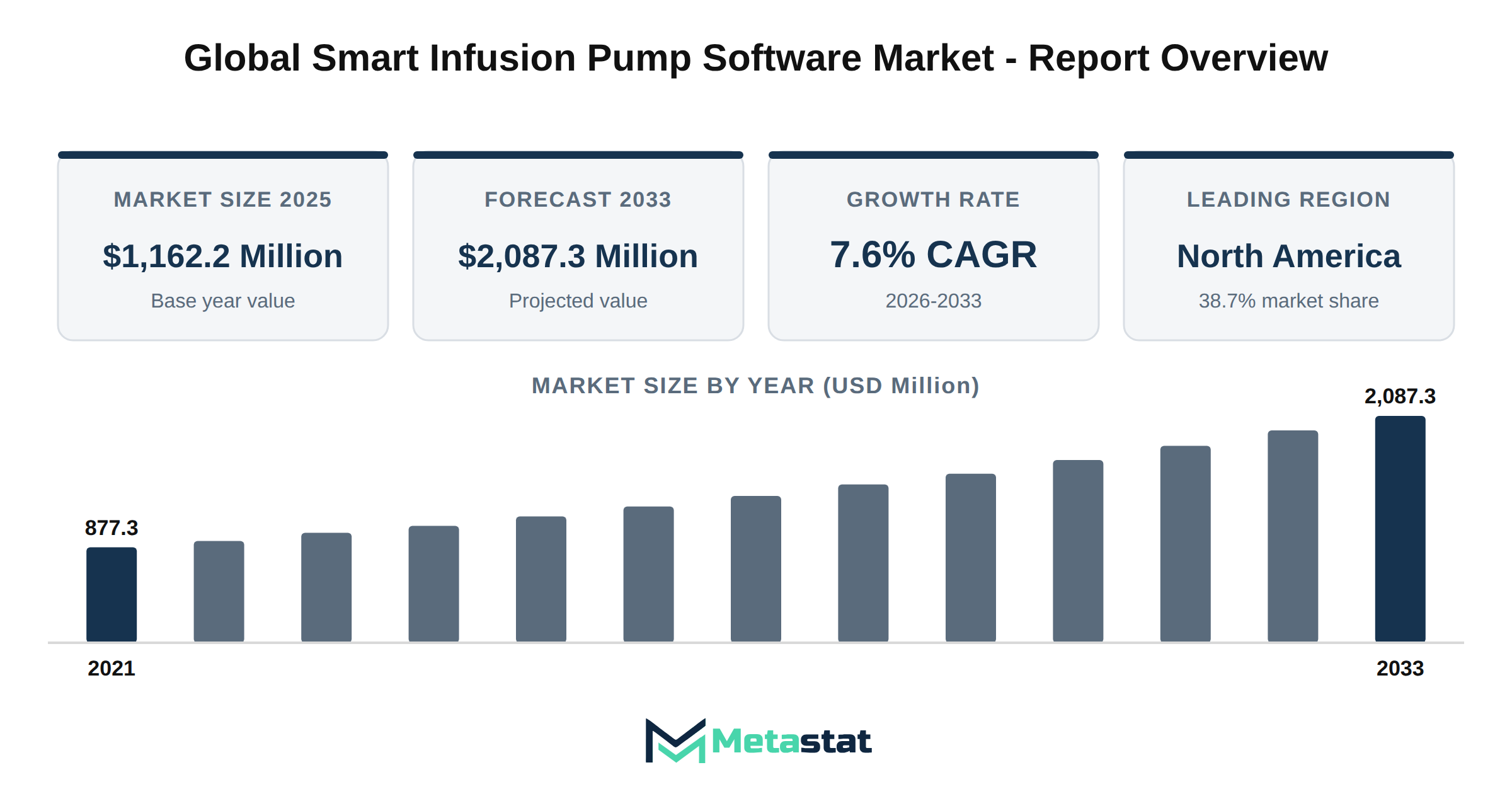 Smart Infusion Pump Software Market Market Overview