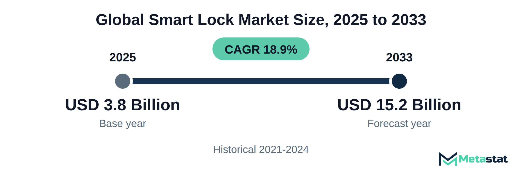 Summary chart of Smart Lock market size, USD 3.8 billion in 2025 to USD 15.2 billion in 2033, growing at 18.9% a year