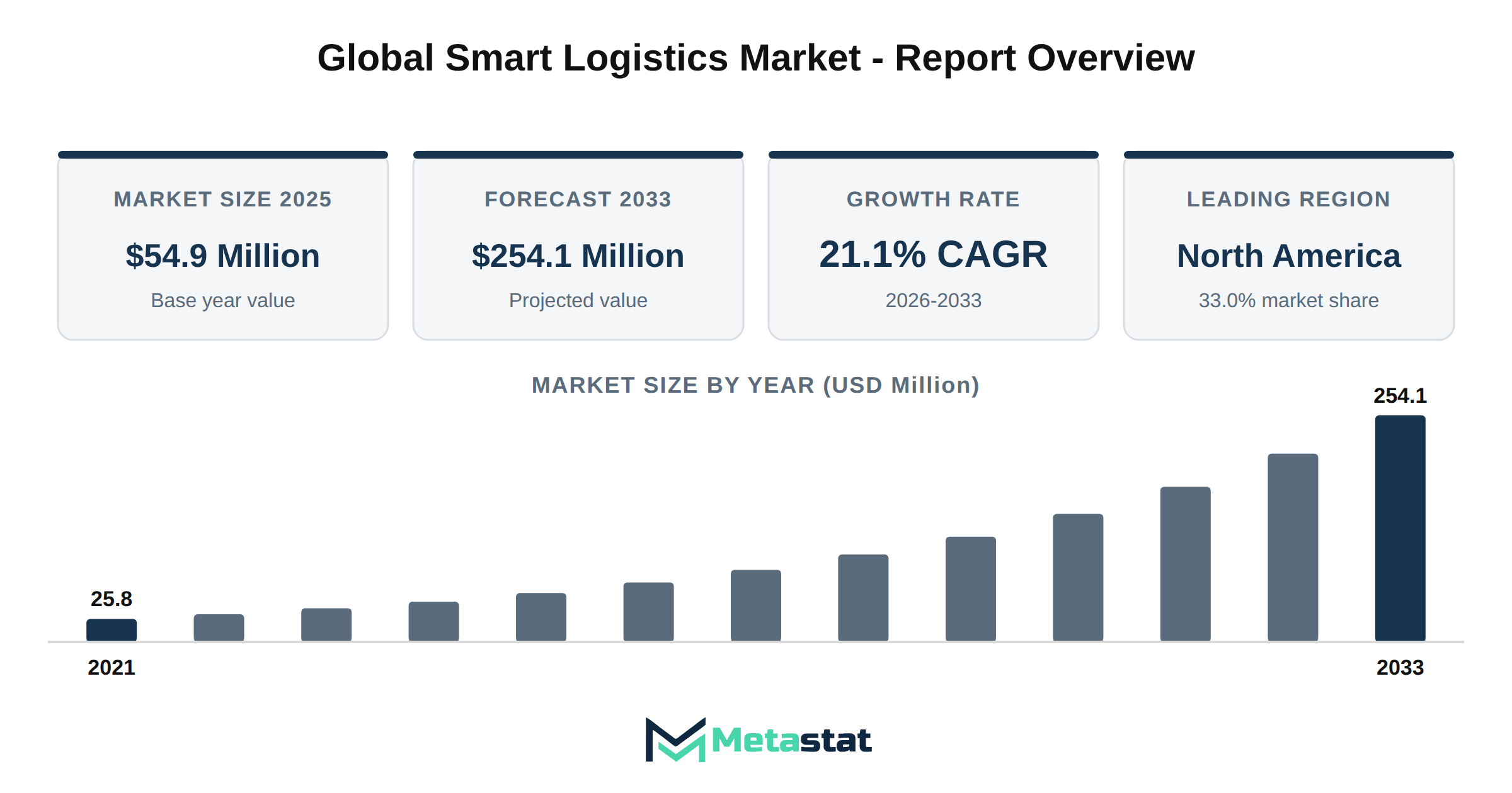 Smart Logistics Market Market Overview