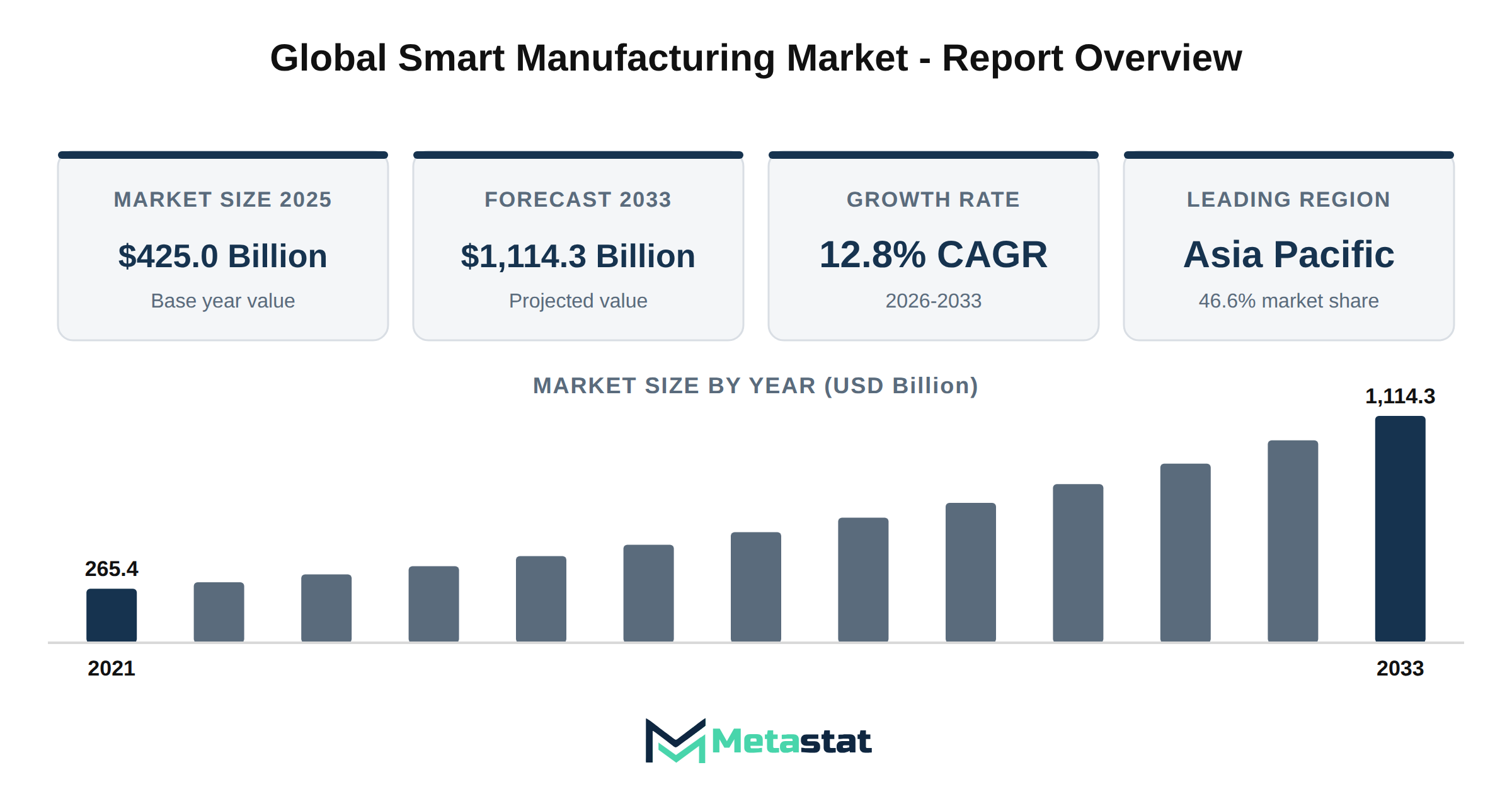 Smart Manufacturing Market Market Overview
