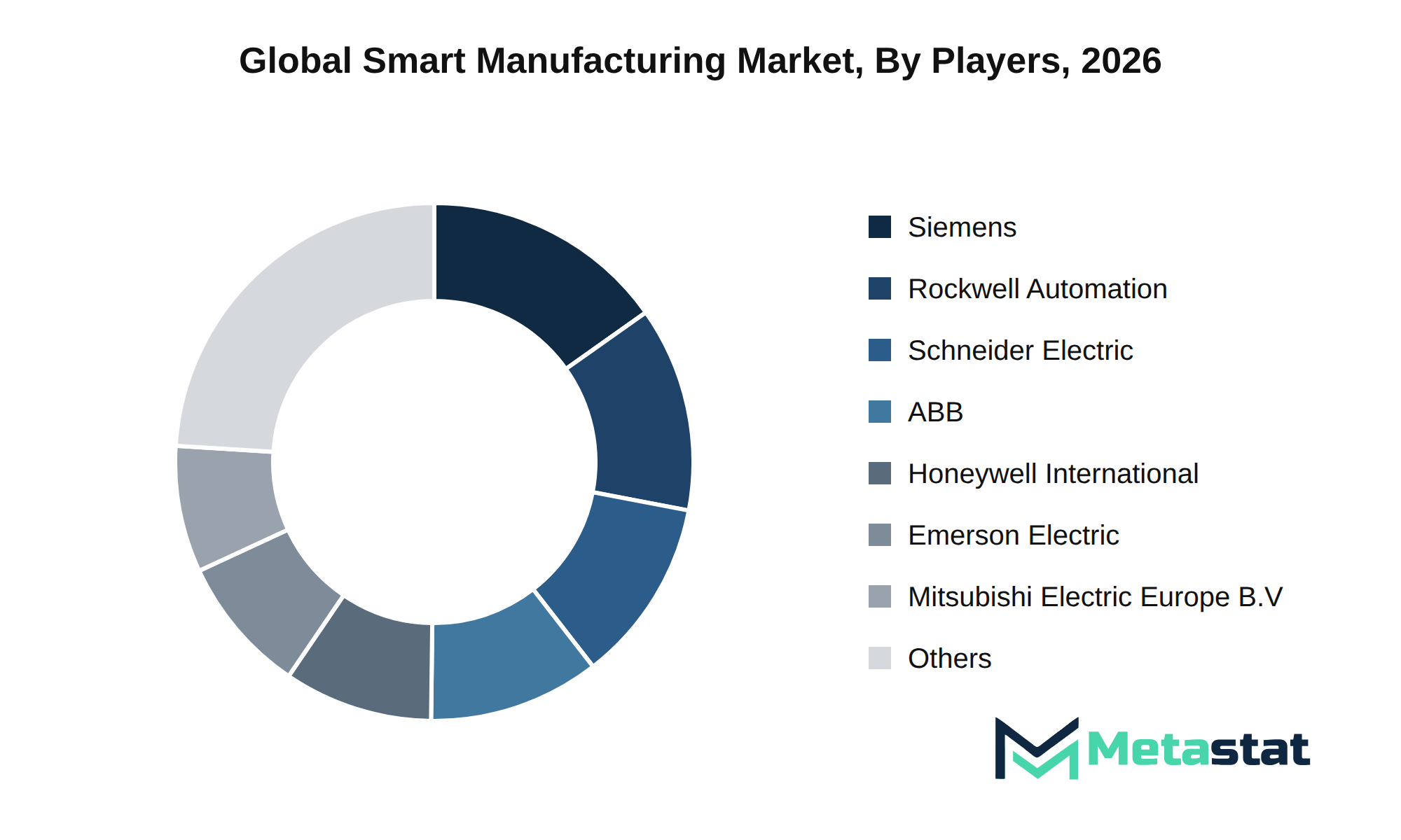 Smart Manufacturing Market Market by Players