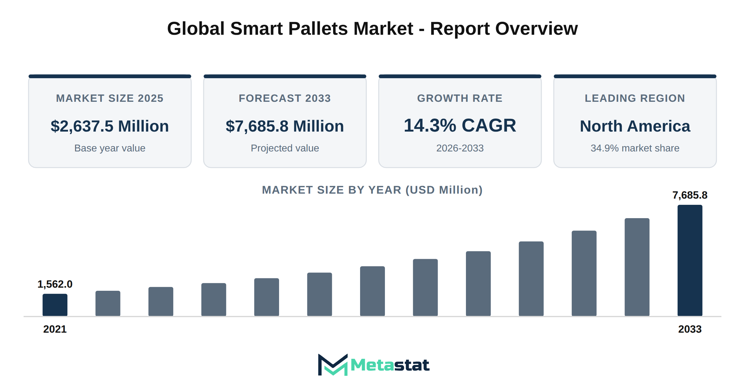 Smart Pallets Market Market Overview