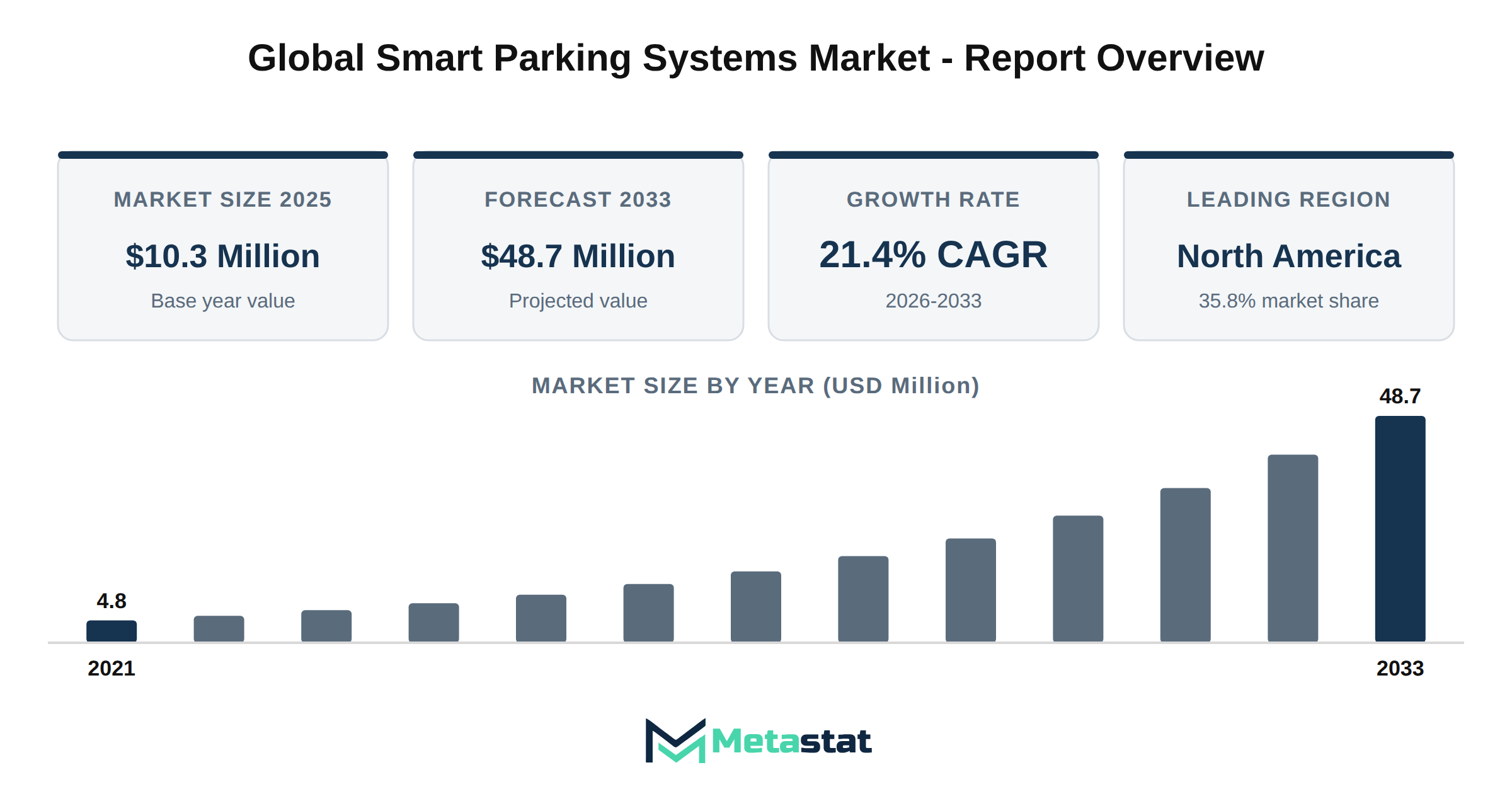 Smart Parking Systems Market Market Overview